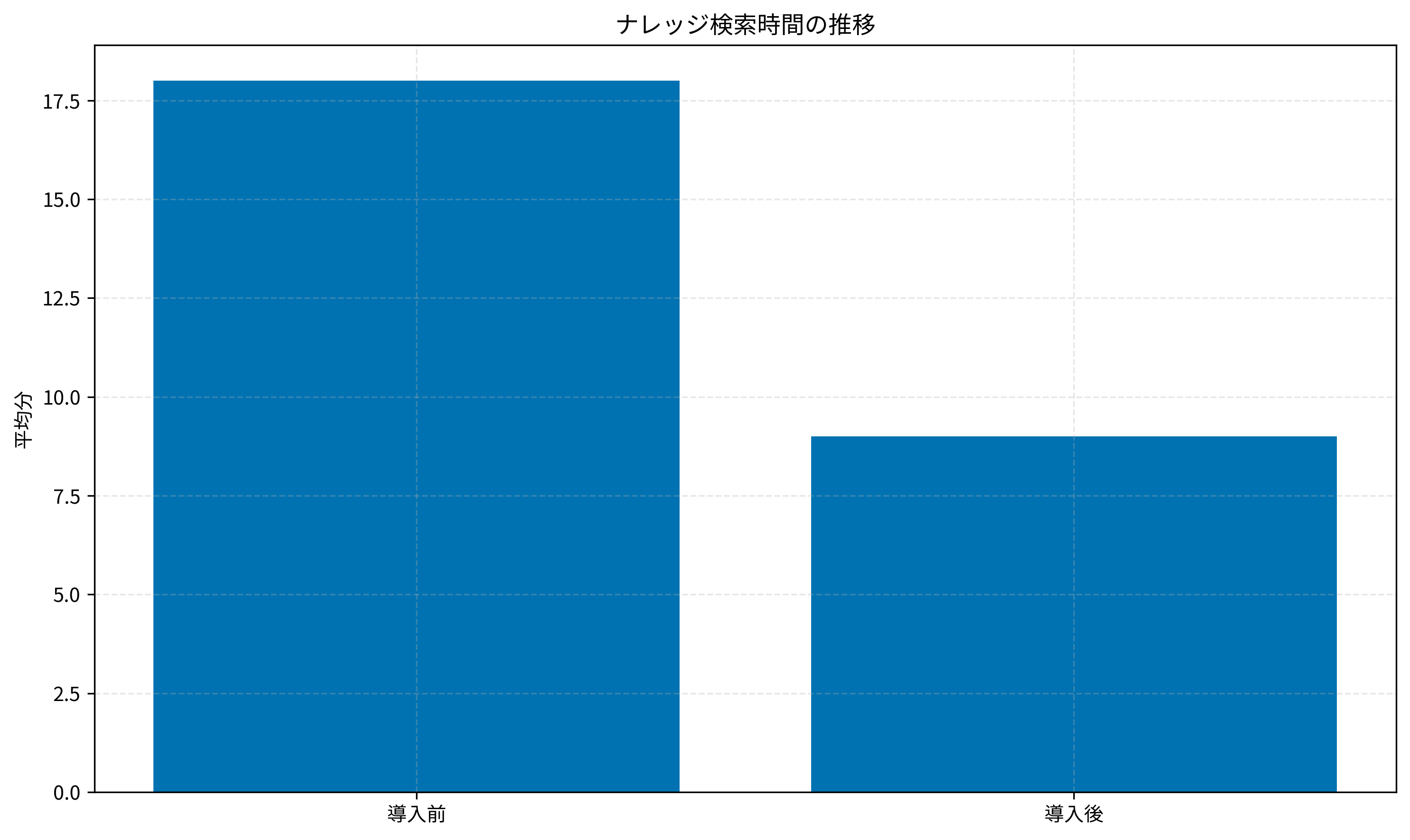 CursorとObsidian連携によるドキュメント整備時間とレビュー工数の推移