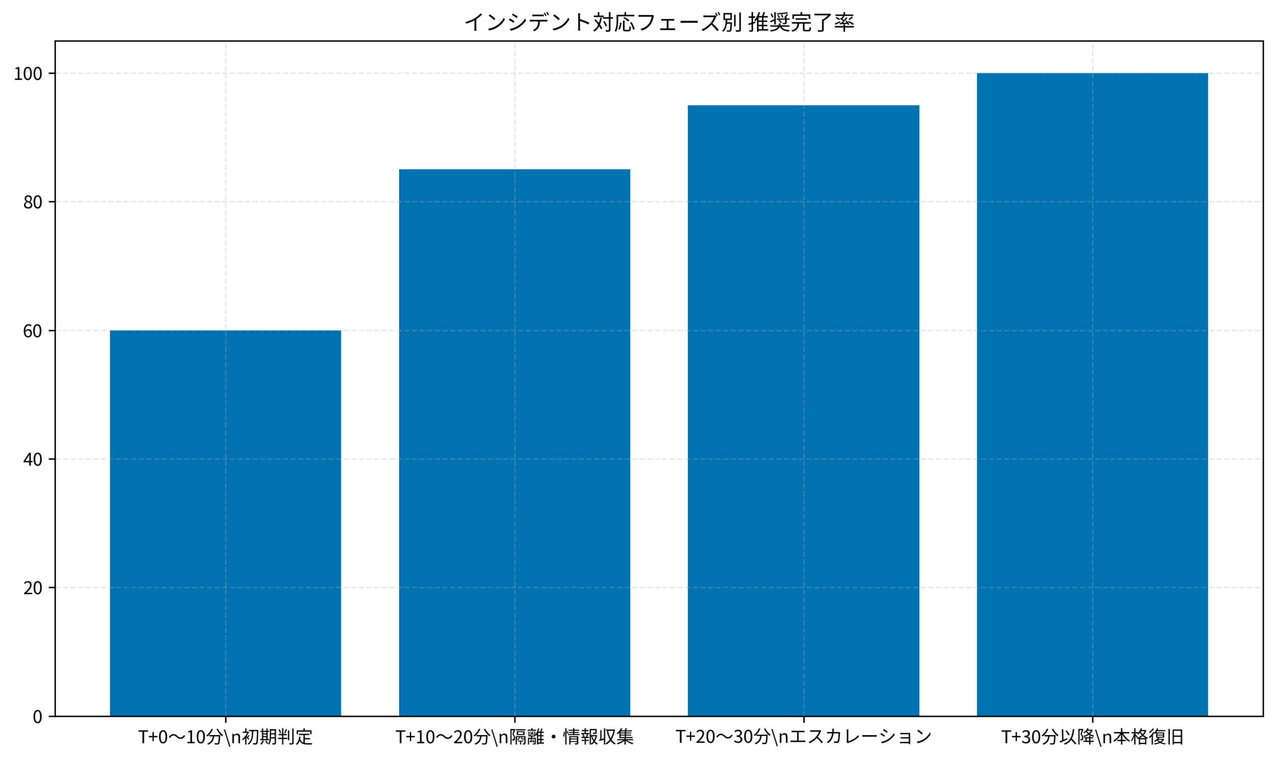 インシデント対応フェーズ別 推奨完了率