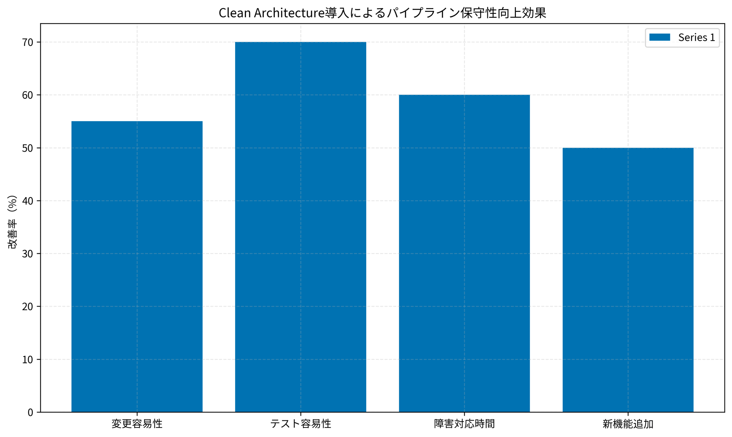 Clean Architecture導入によるパイプライン保守性向上効果