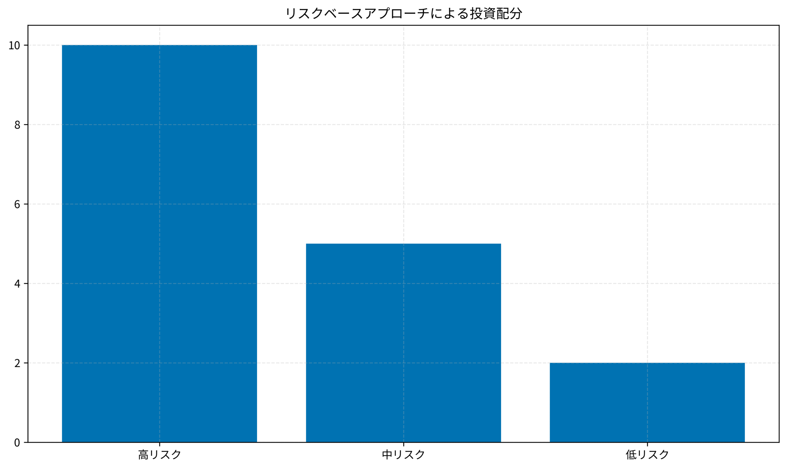 リスクベースアプローチによる投資配分