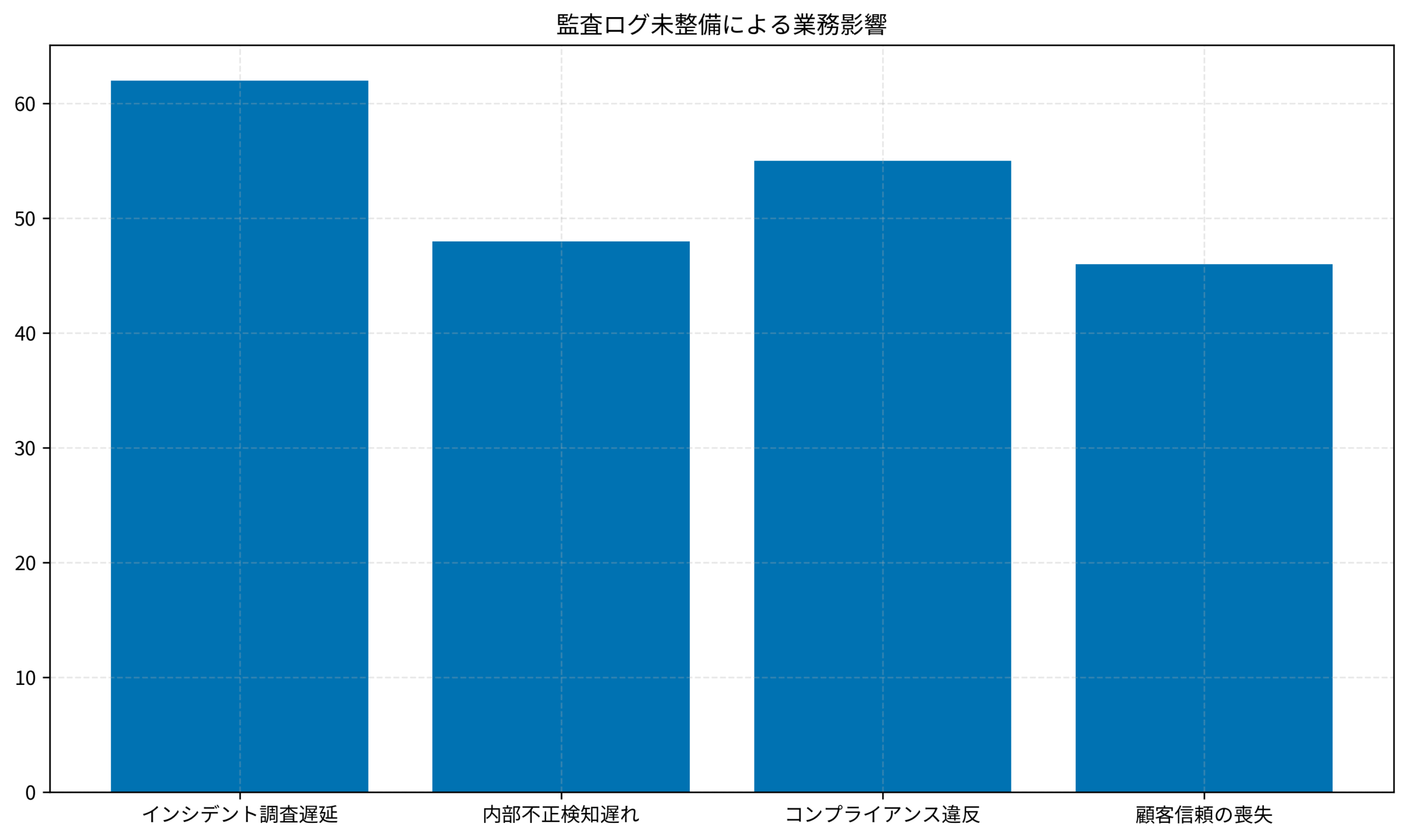 監査ログ未整備による業務影響