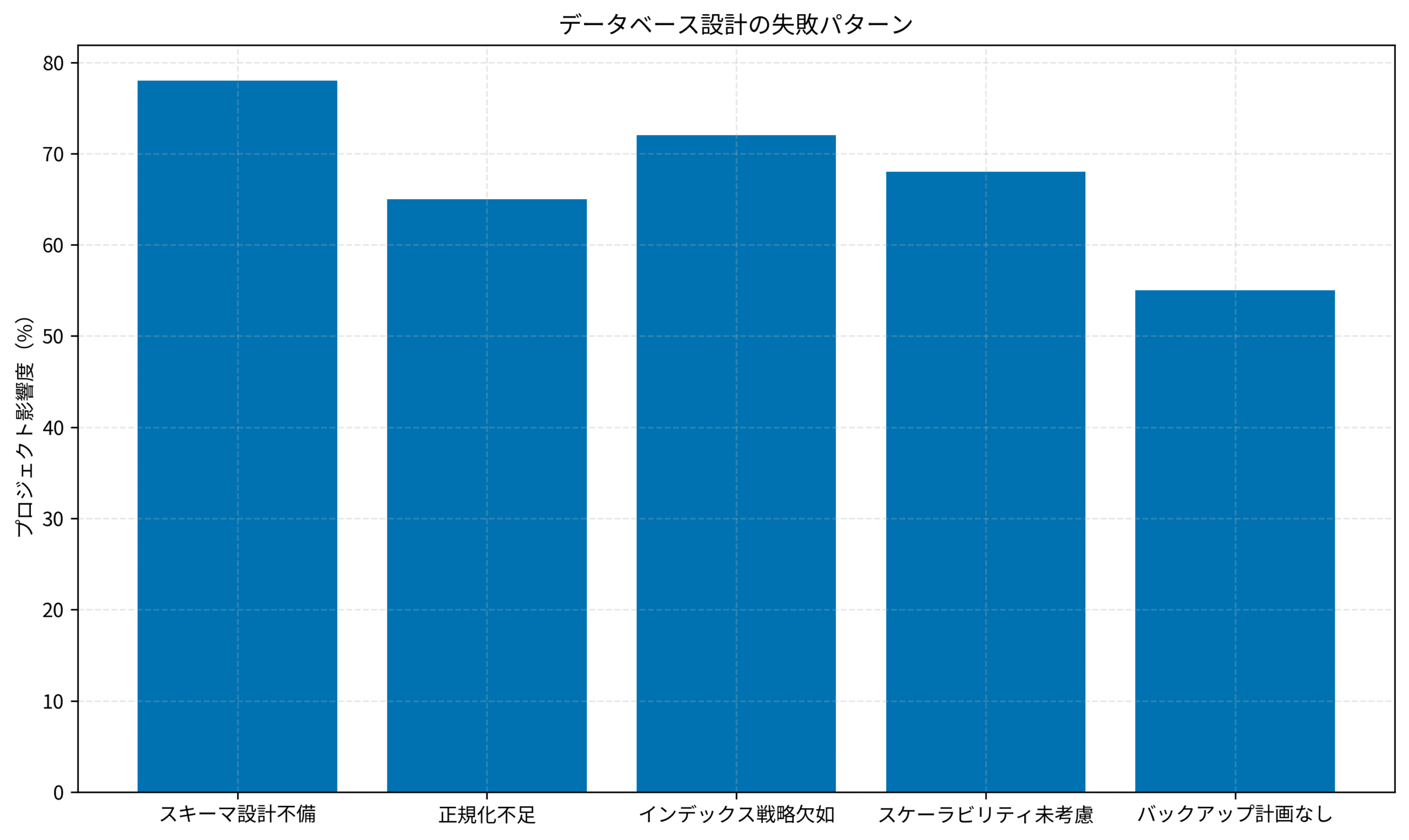 データベース設計の失敗パターン