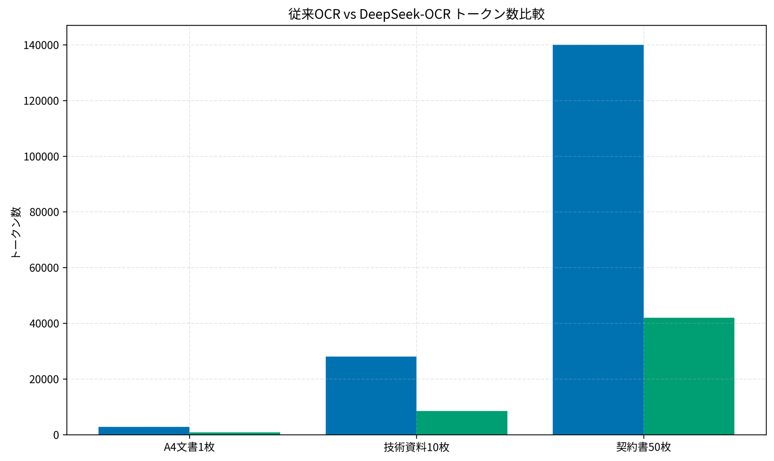 従来OCR vs DeepSeek-OCR トークン数比較