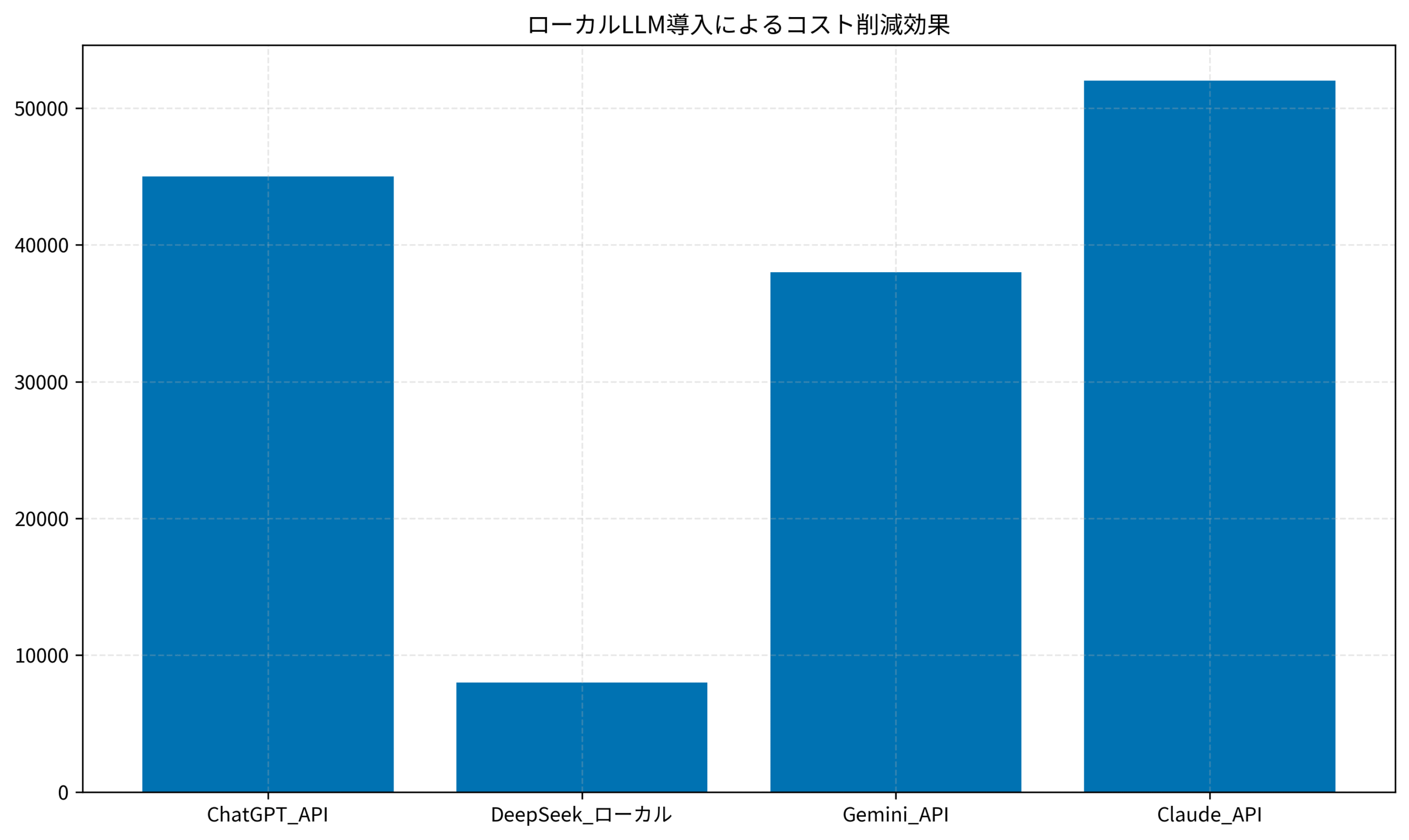 ローカルLLM導入によるコスト削減効果