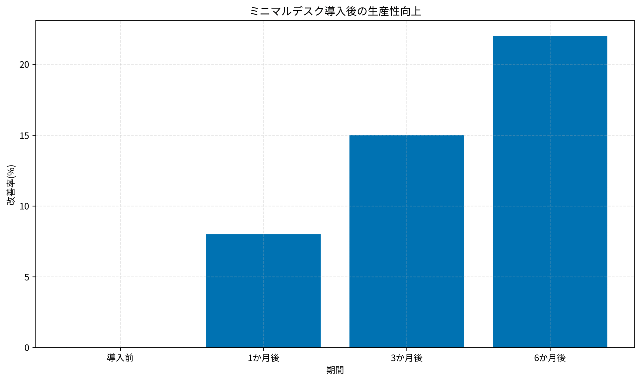 リモート案件の増加トレンドと生産性のグラフ