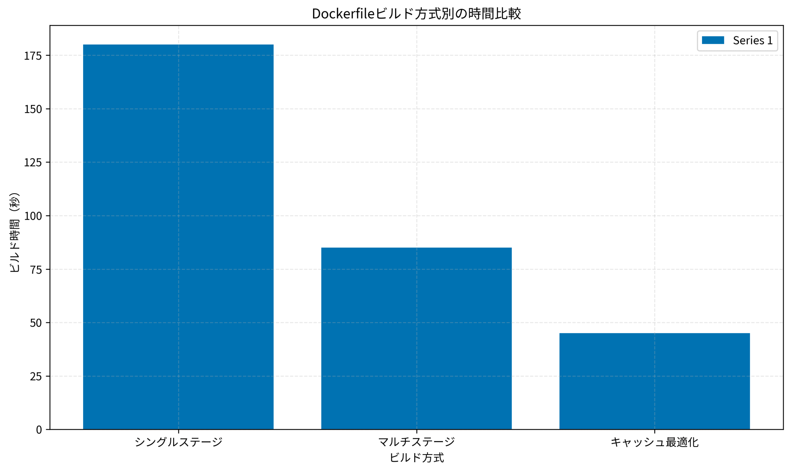 Dockerfileビルド方式別の時間比較