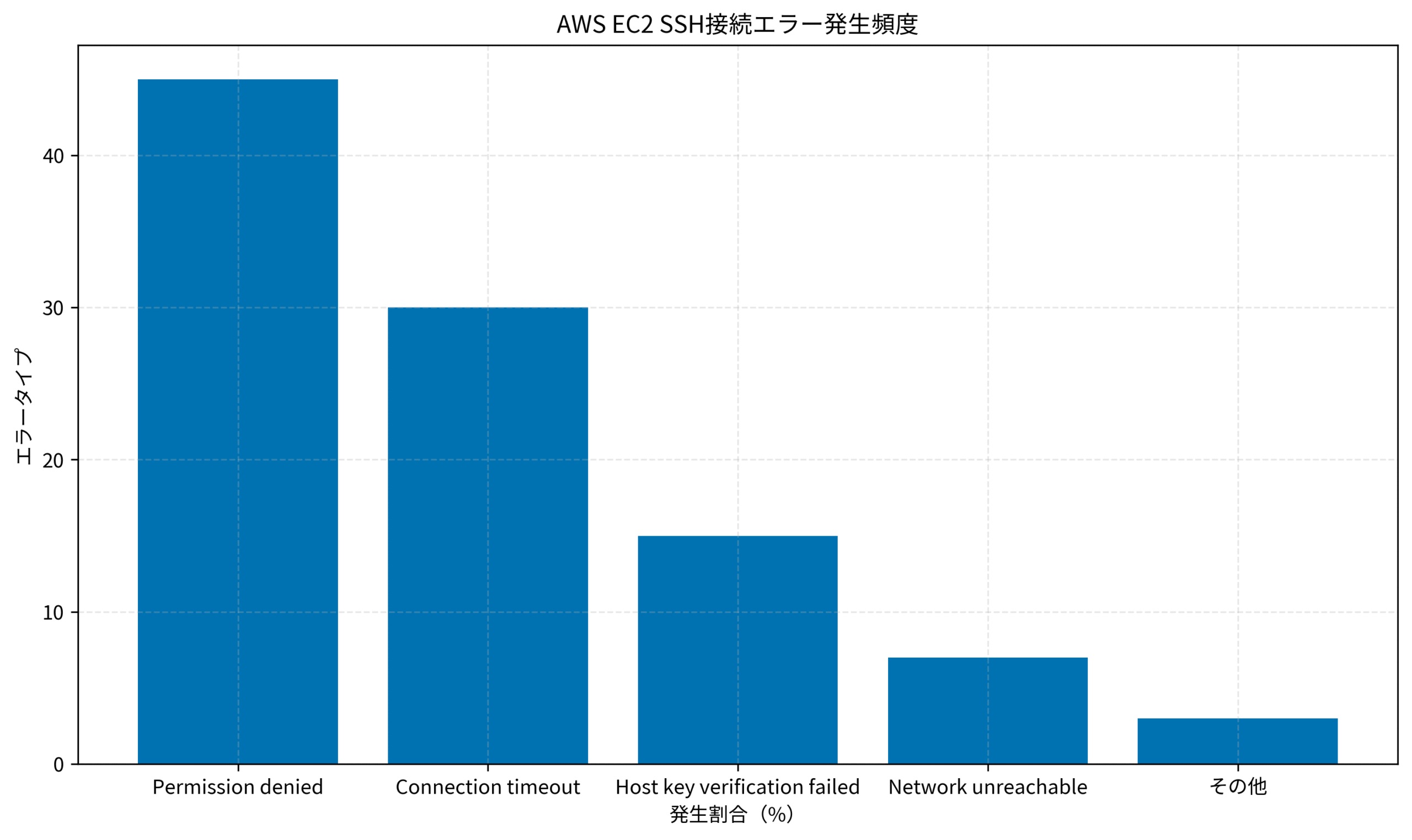 AWS EC2 SSH接続エラー発生頻度