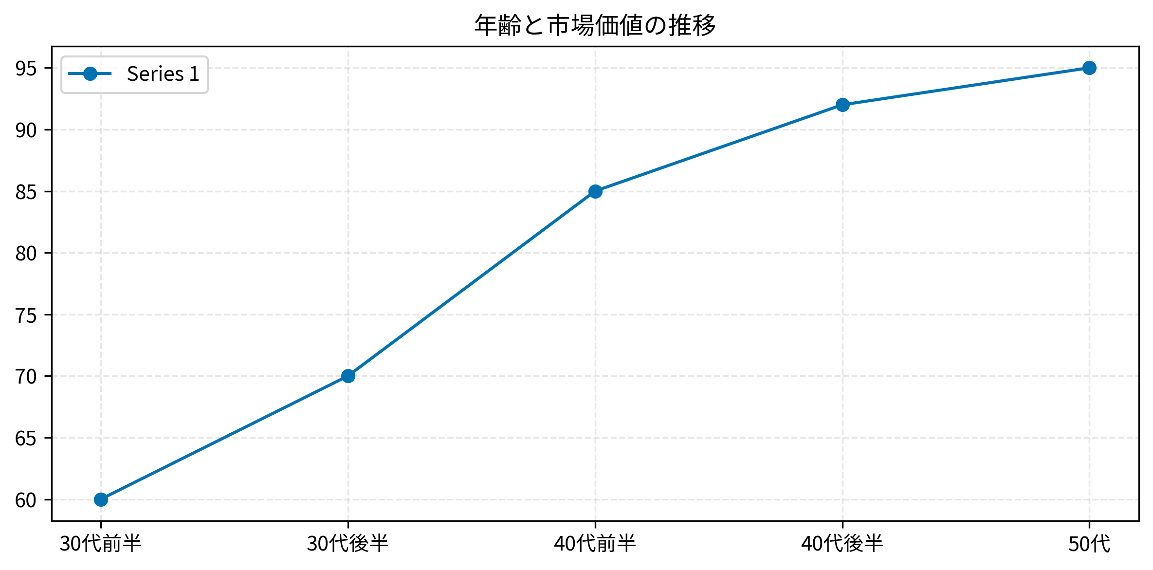 年齢と市場価値の推移