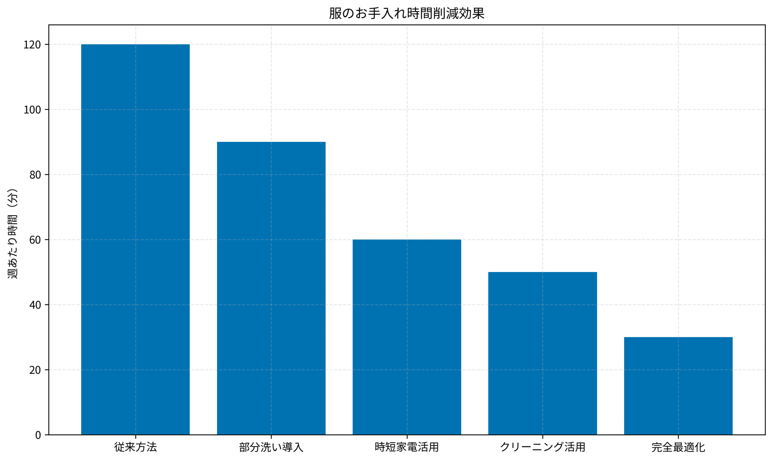 服のお手入れ時間削減効果