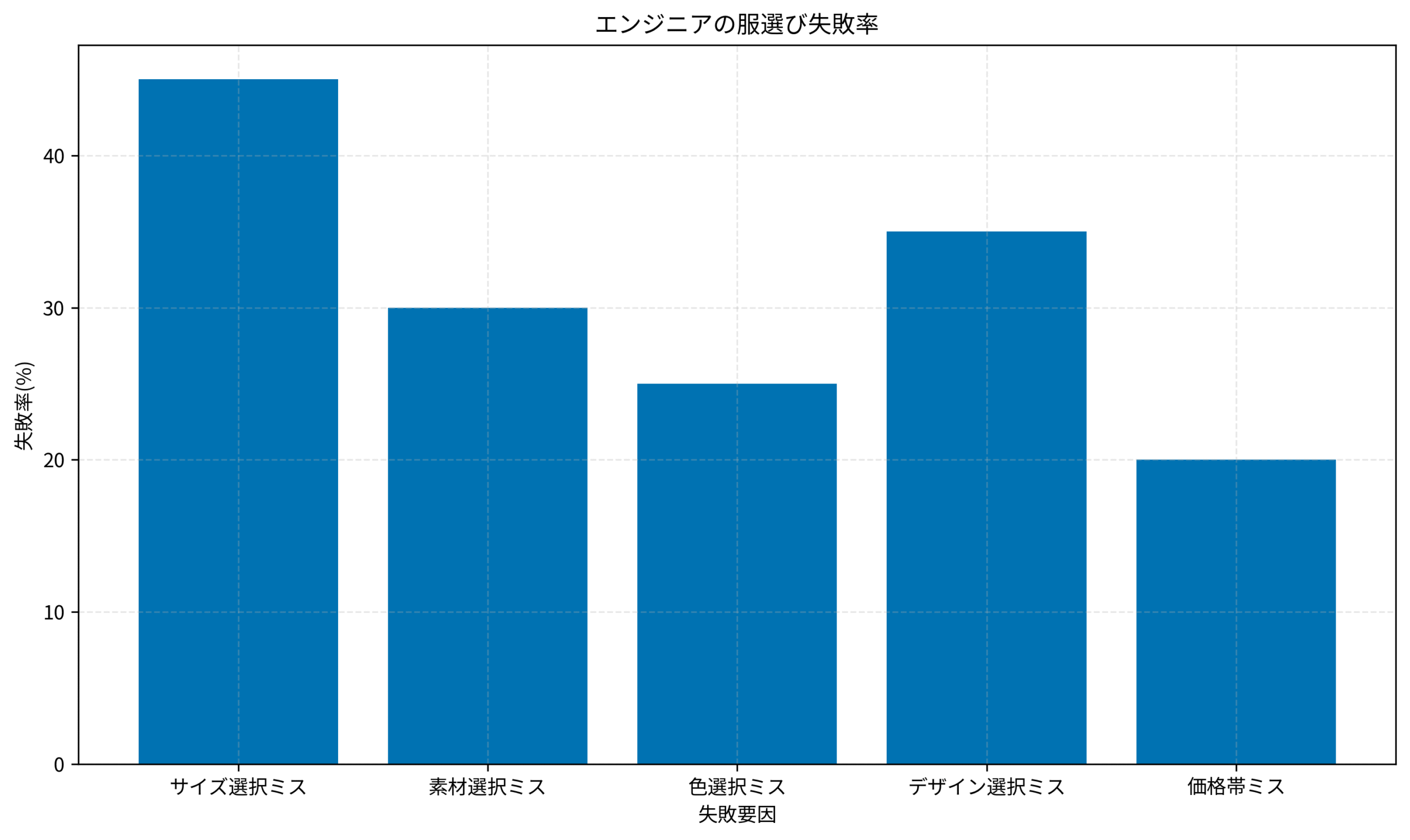 エンジニアの服選び失敗率