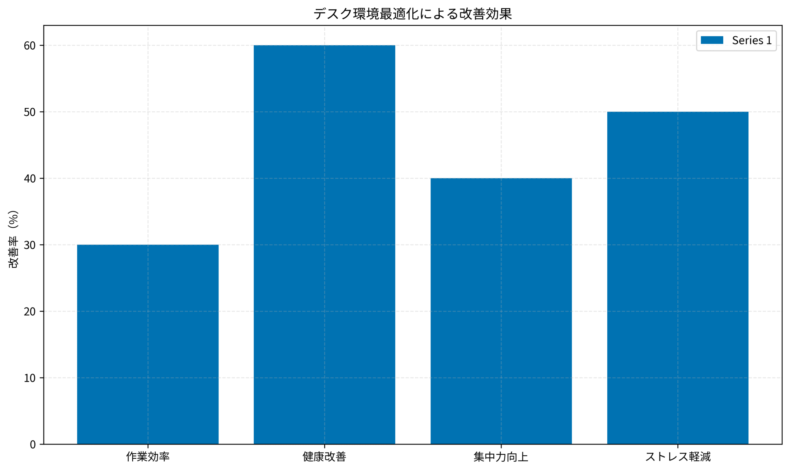 デスク環境最適化による改善効果