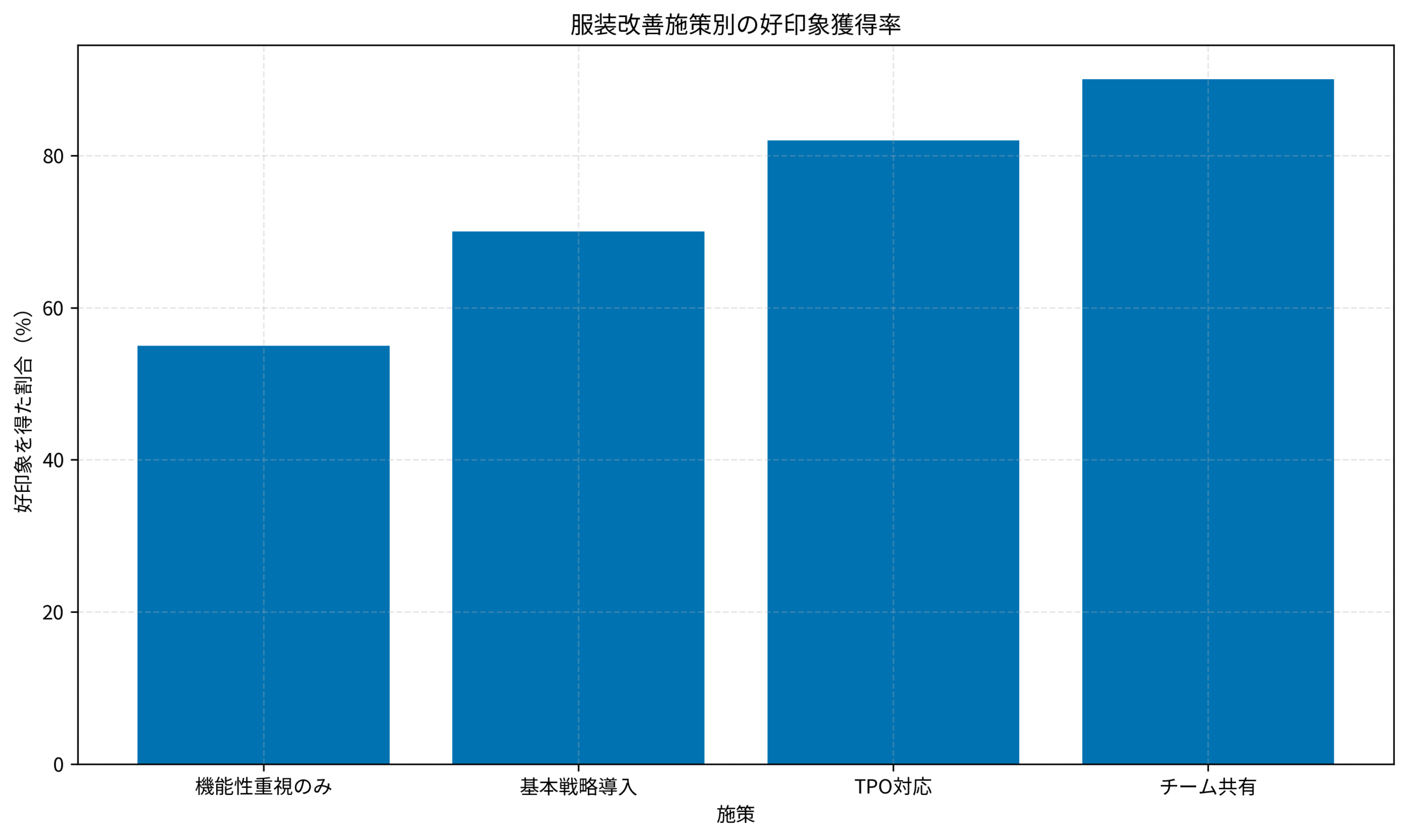 服装改善施策別の好印象獲得率