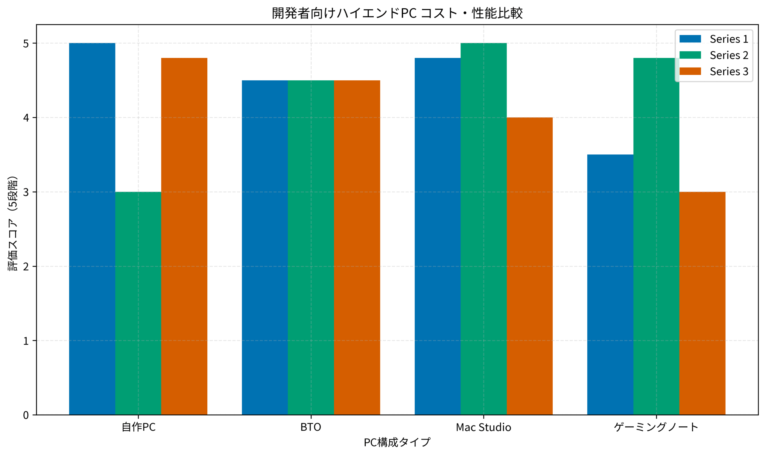開発者向けハイエンドPC コスト・性能比較