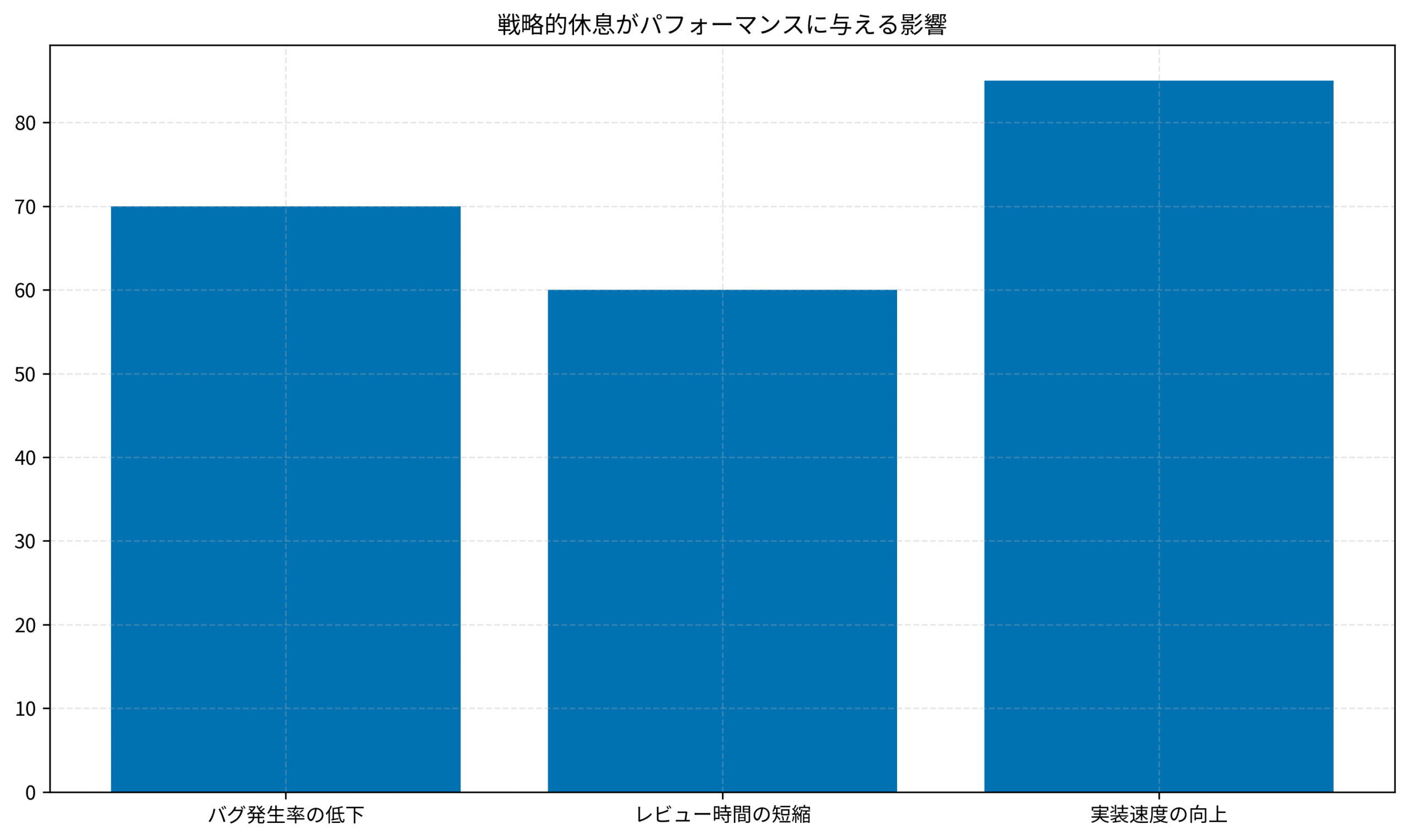 戦略的休息がパフォーマンスに与える影響
