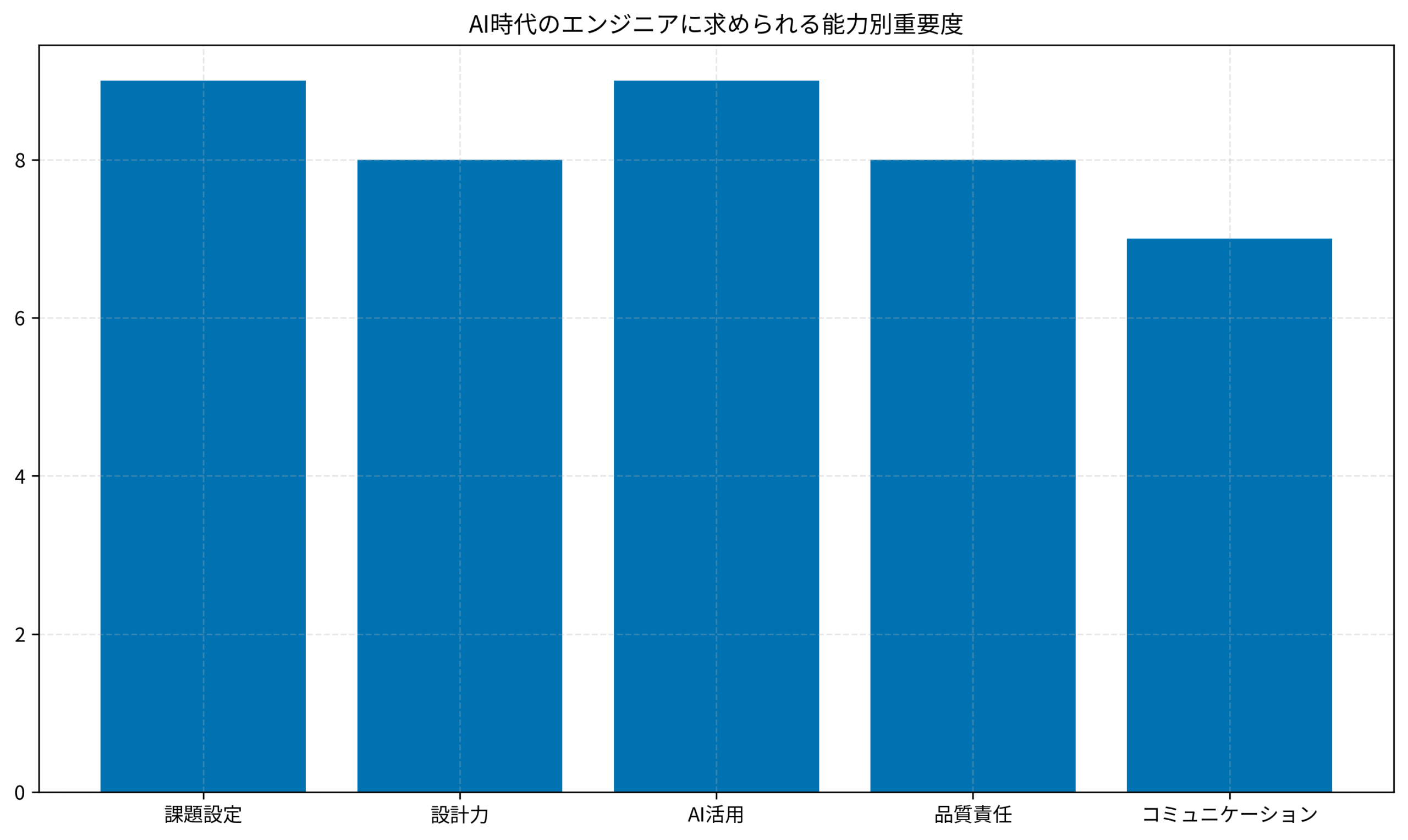 AI時代のエンジニアに求められる能力別重要度