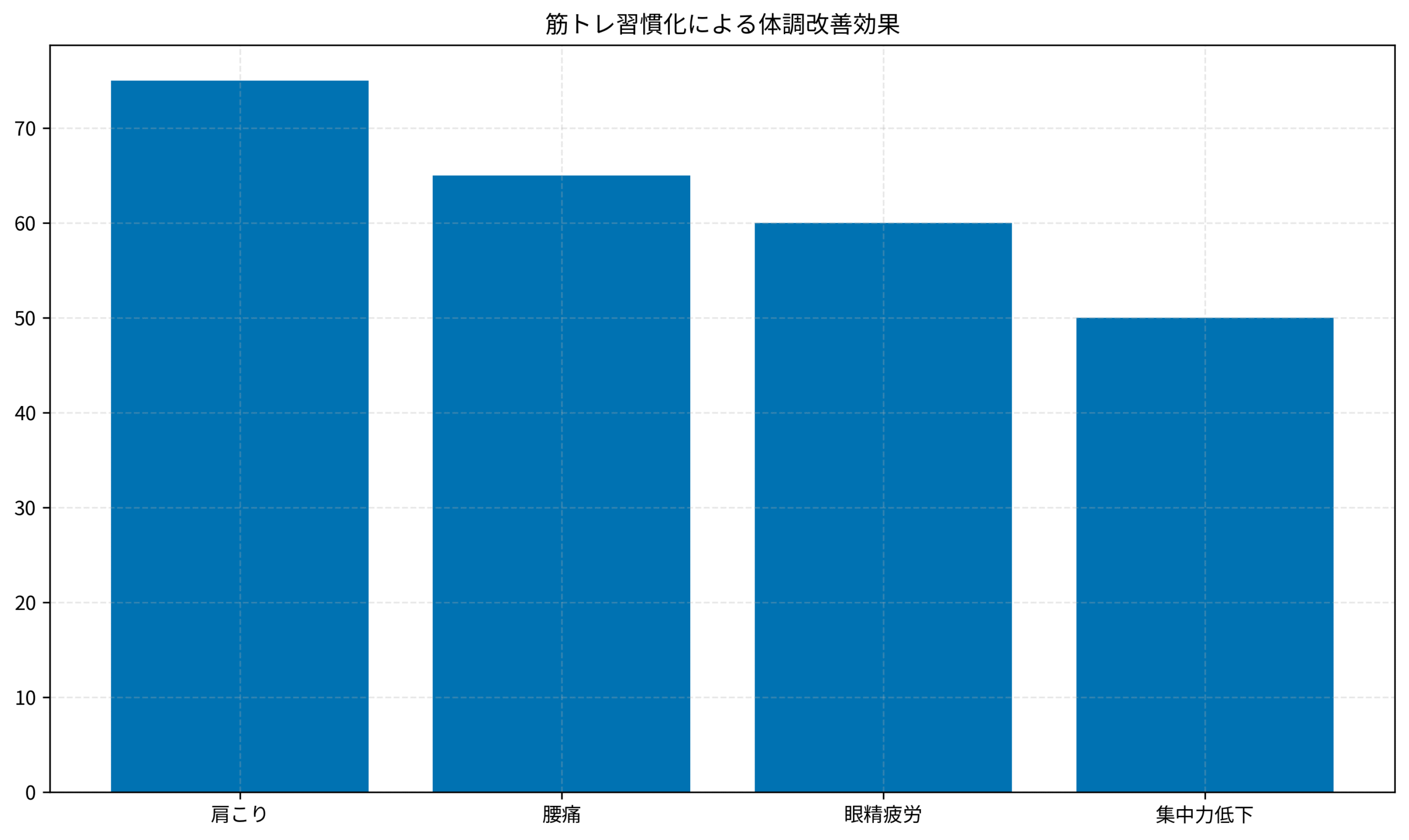 筋トレ習慣化による体調改善効果