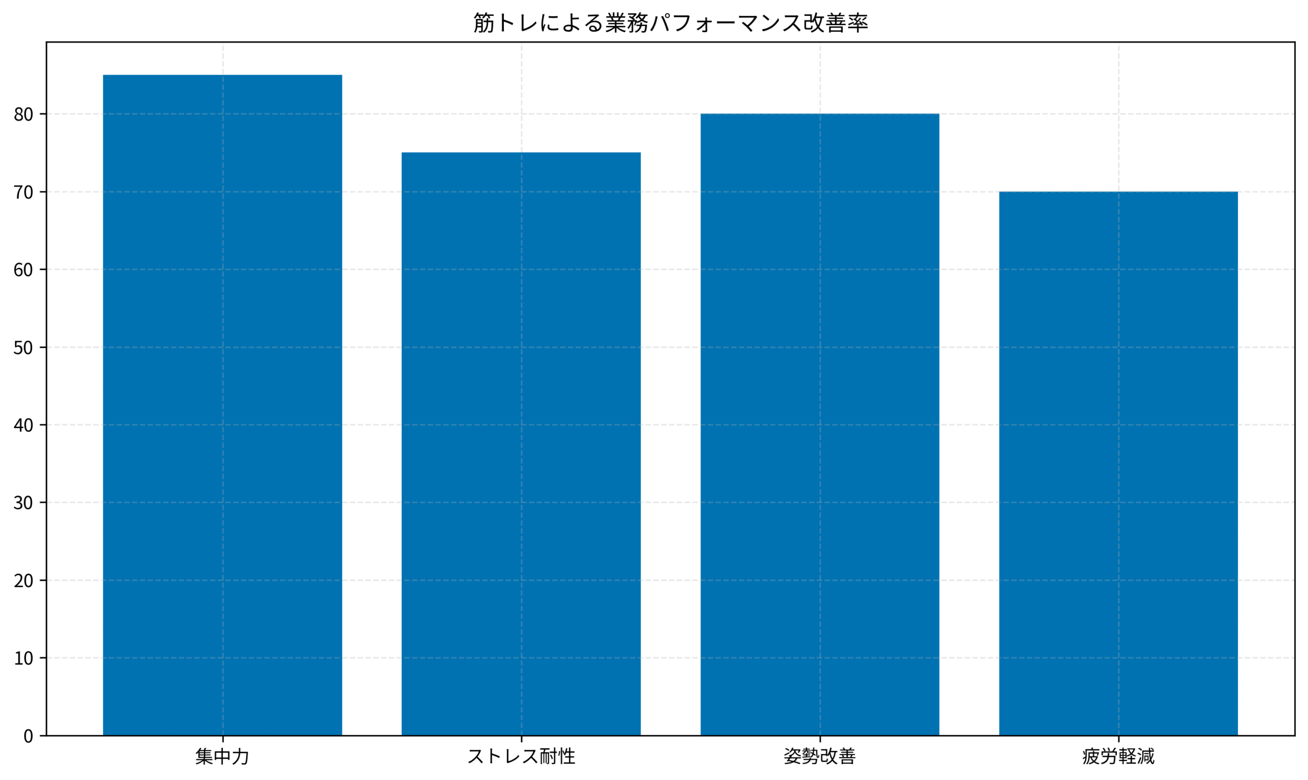 筋トレによる業務パフォーマンス改善率
