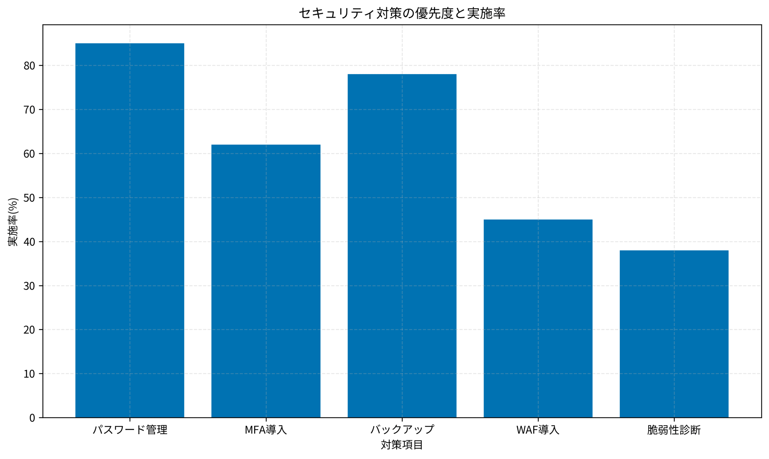 セキュリティ対策の優先度と実施率