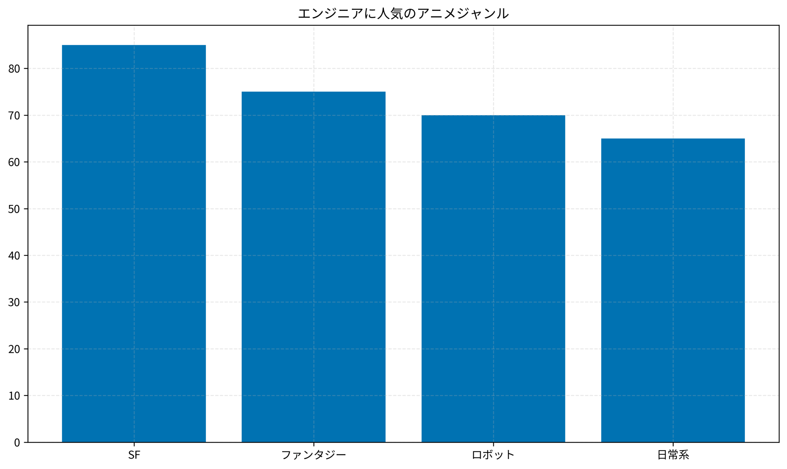 エンジニアに人気のアニメジャンル