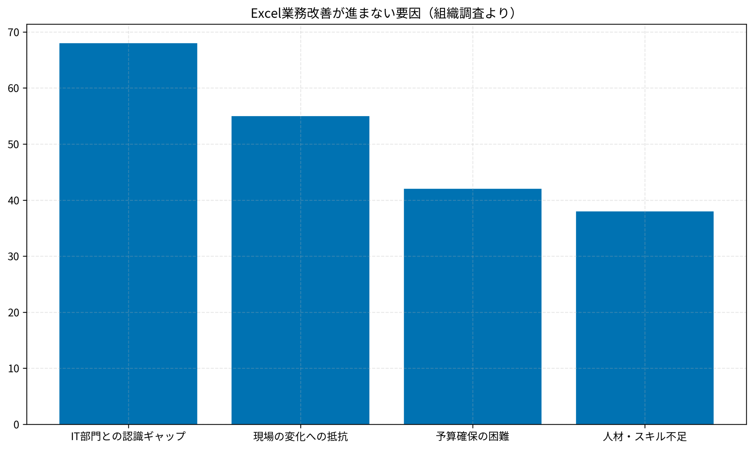 Excel業務改善が進まない要因（組織調査より）