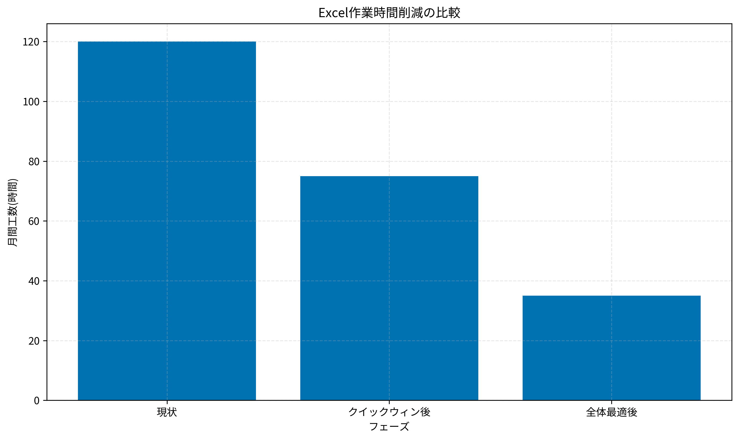 Excel作業時間削減の比較