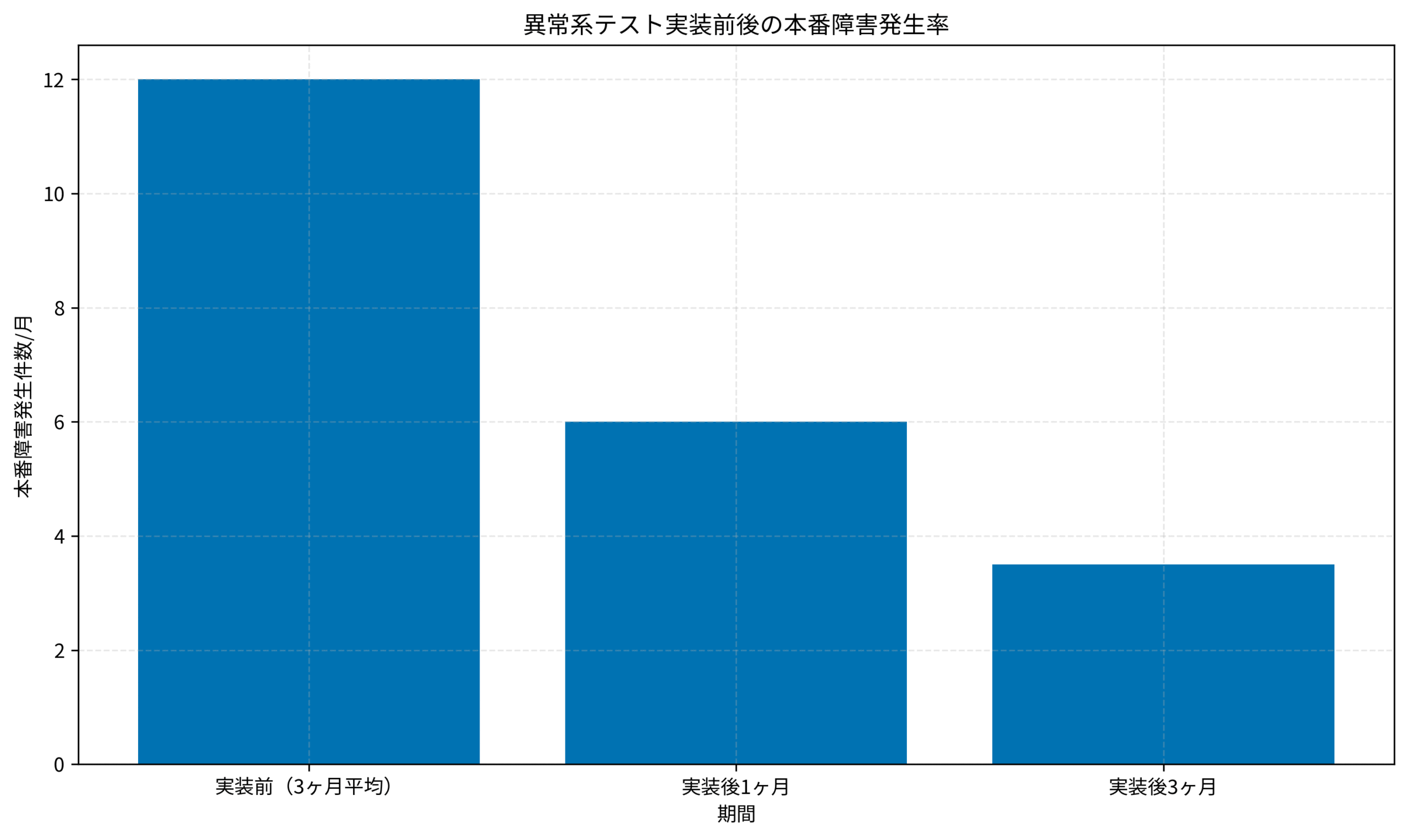 異常系テスト実装前後の本番障害発生率