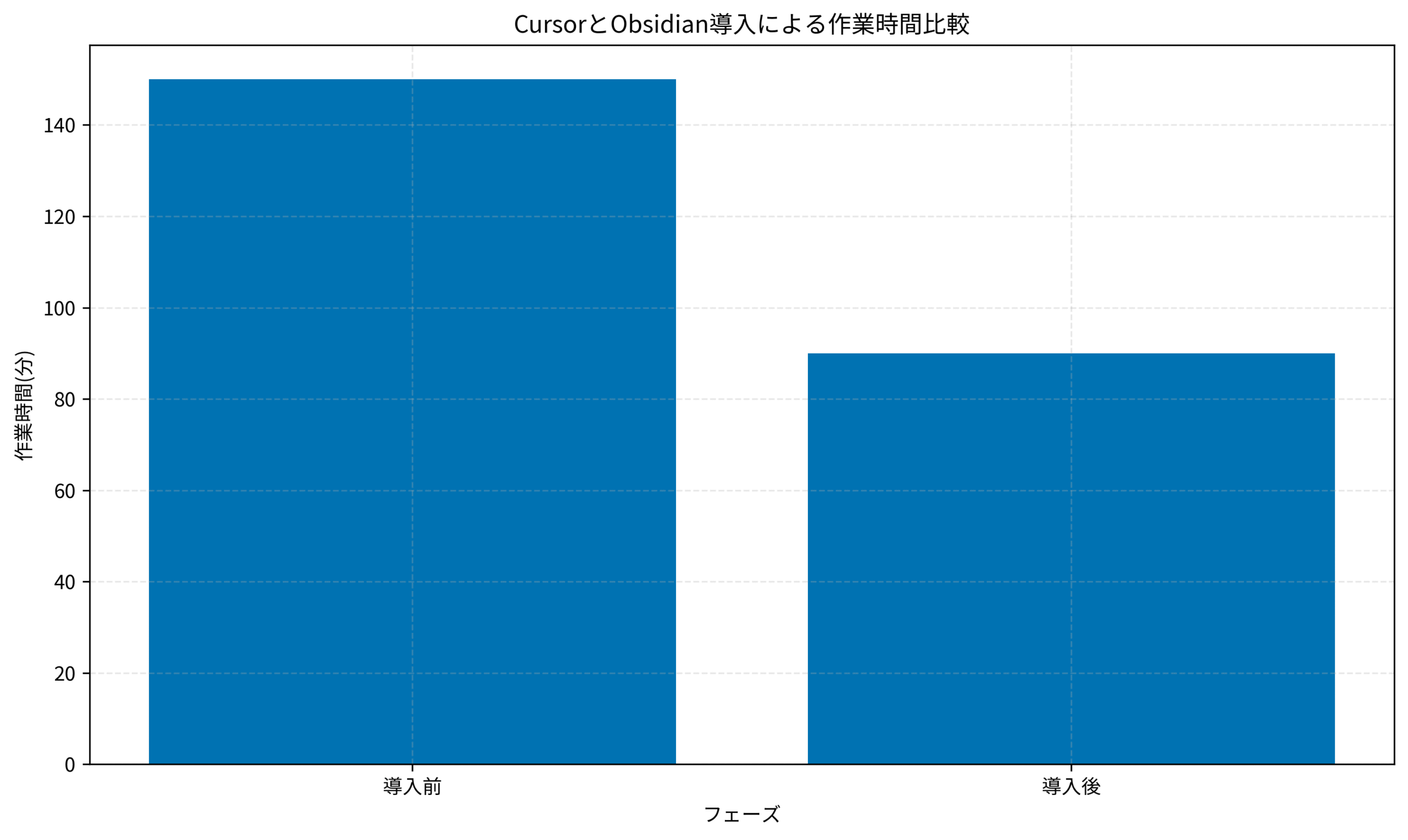 CursorとObsidian導入による作業時間比較グラフ