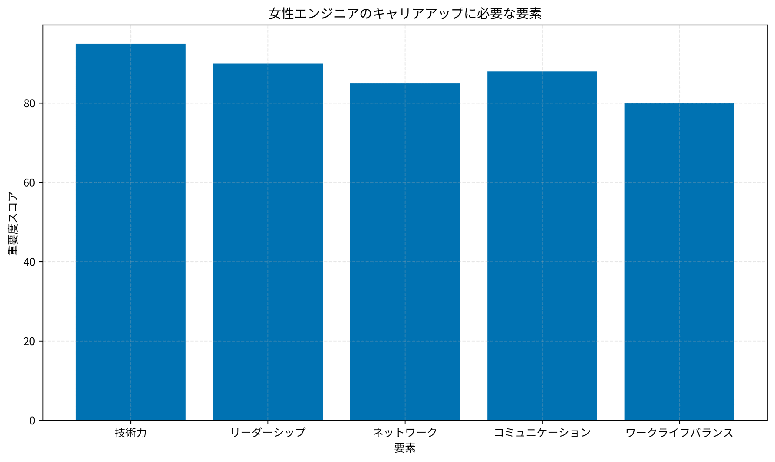 女性エンジニアのキャリアアップに必要な要素