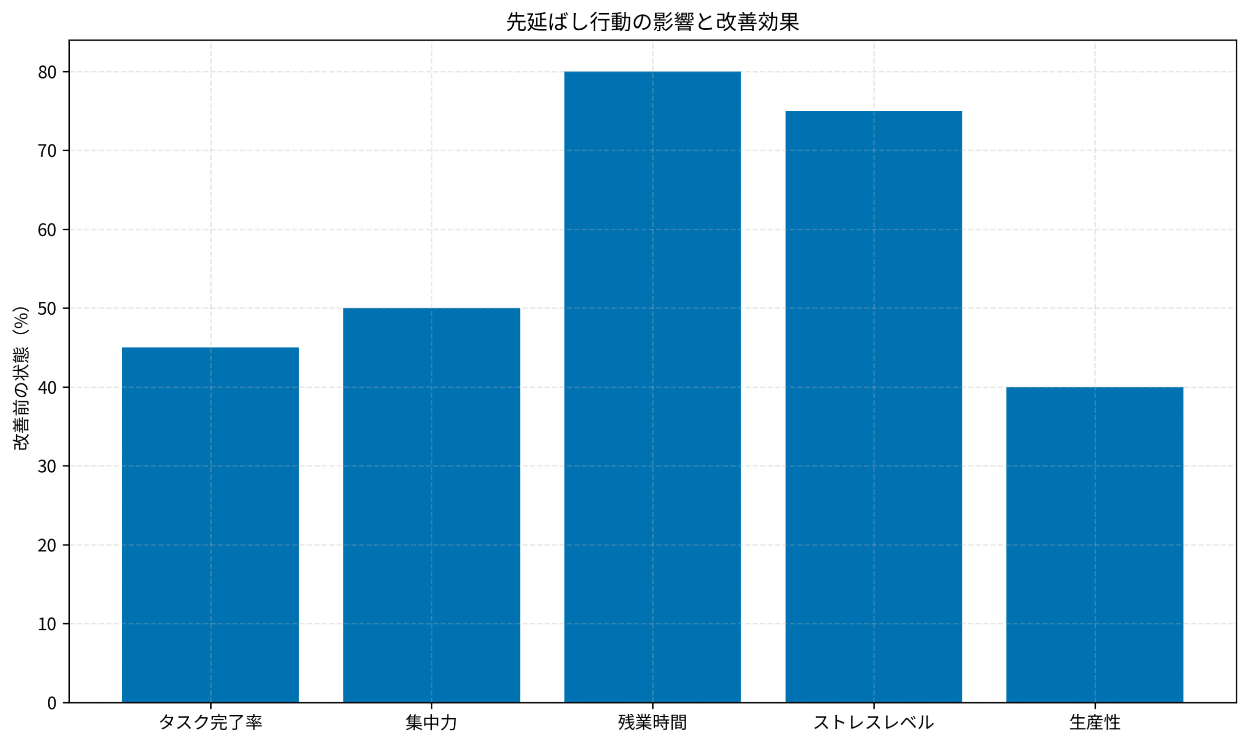 先延ばし行動の影響と改善効果