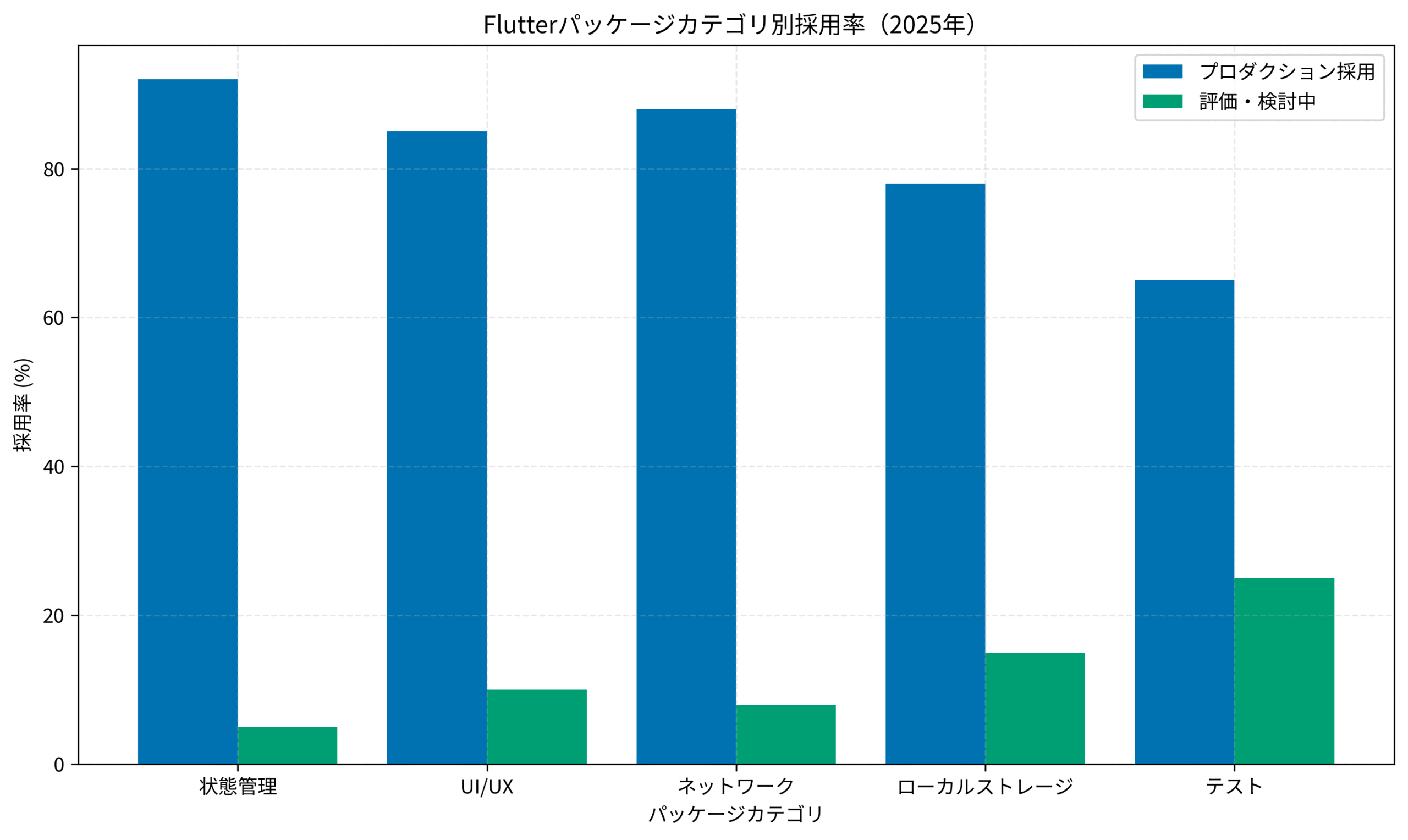 Flutterパッケージカテゴリ別採用率（2025年）