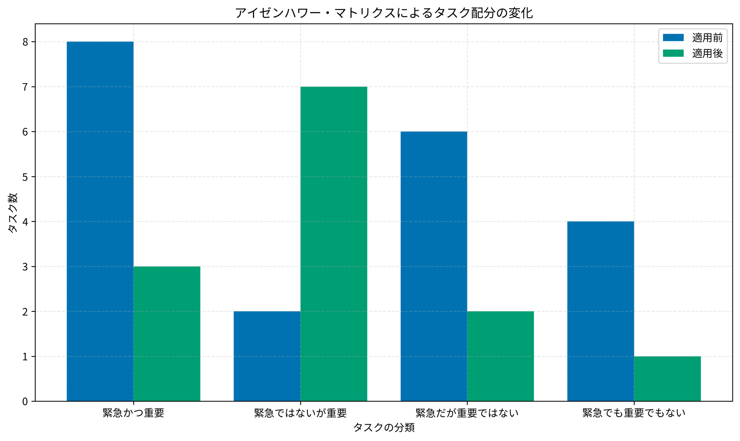 アイゼンハワー・マトリクスによるタスク配分の変化