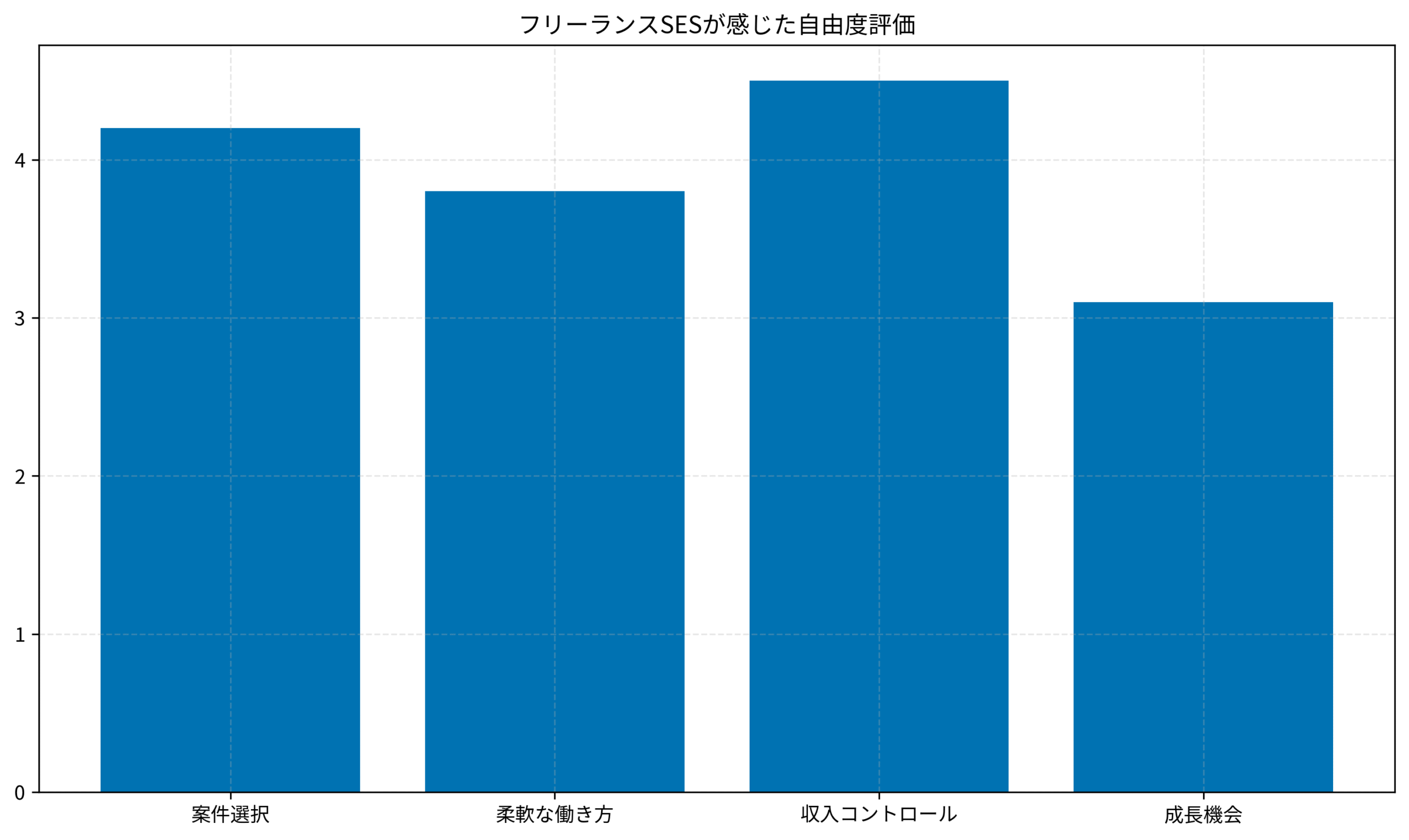フリーランスSESが感じる自由度評価