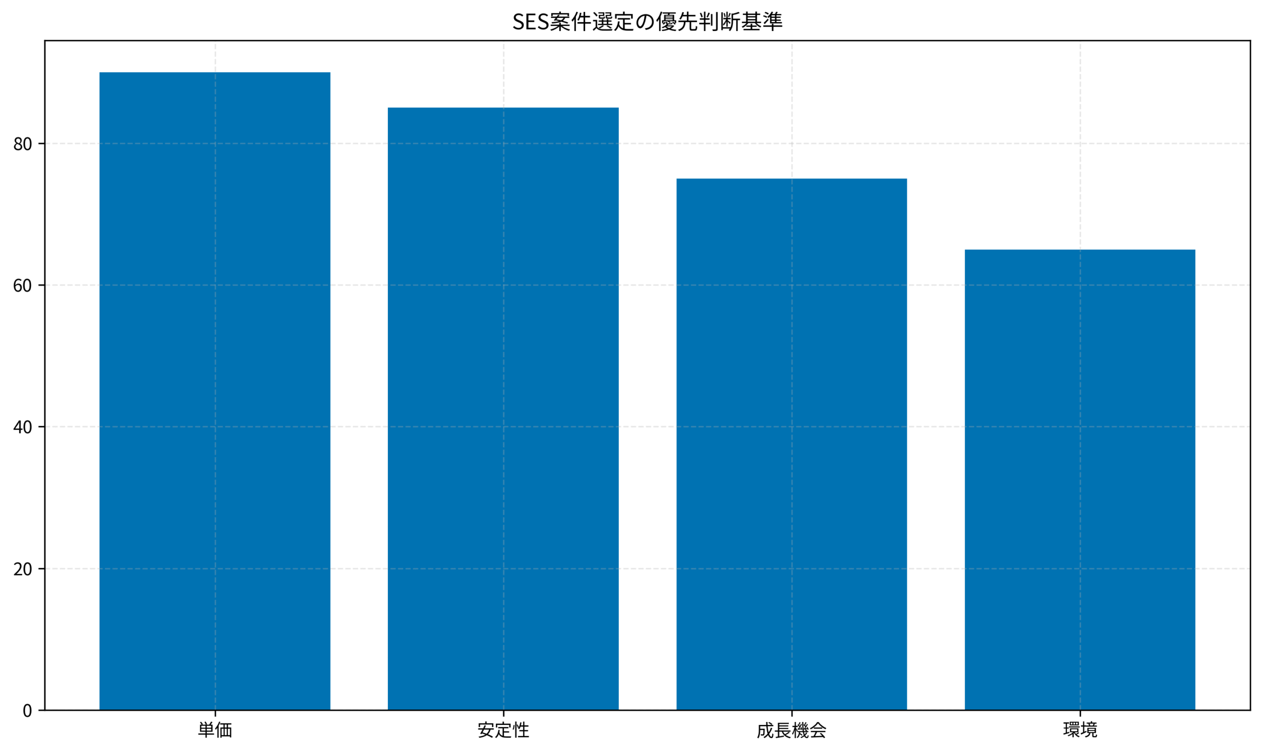 SES案件選定の優先判断基準
