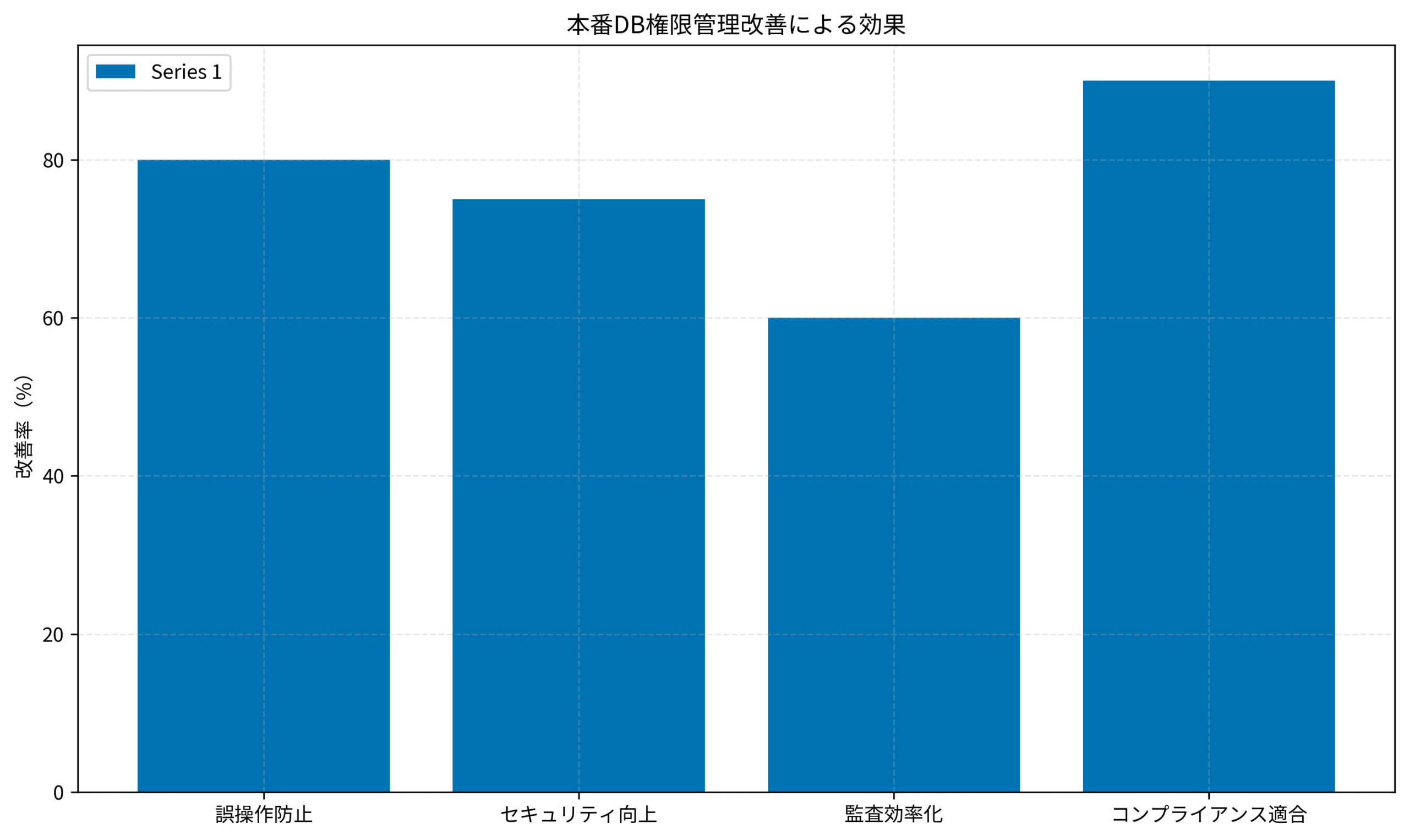 本番DB権限管理改善による効果