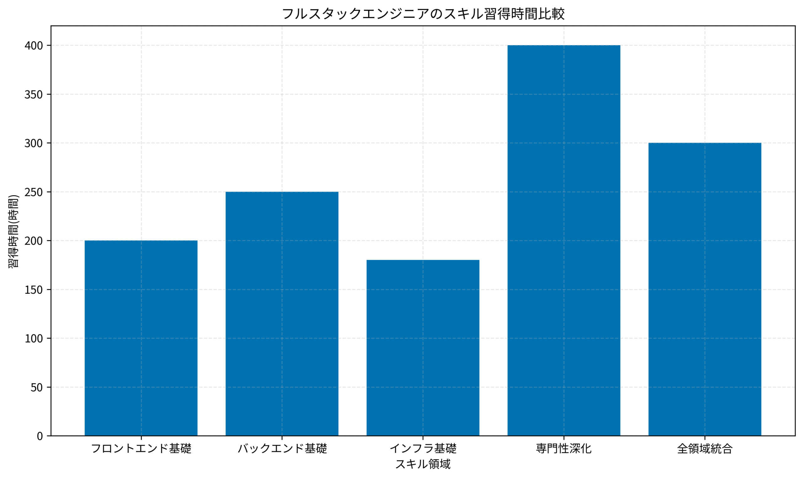 フルスタックエンジニアのスキル習得時間比較