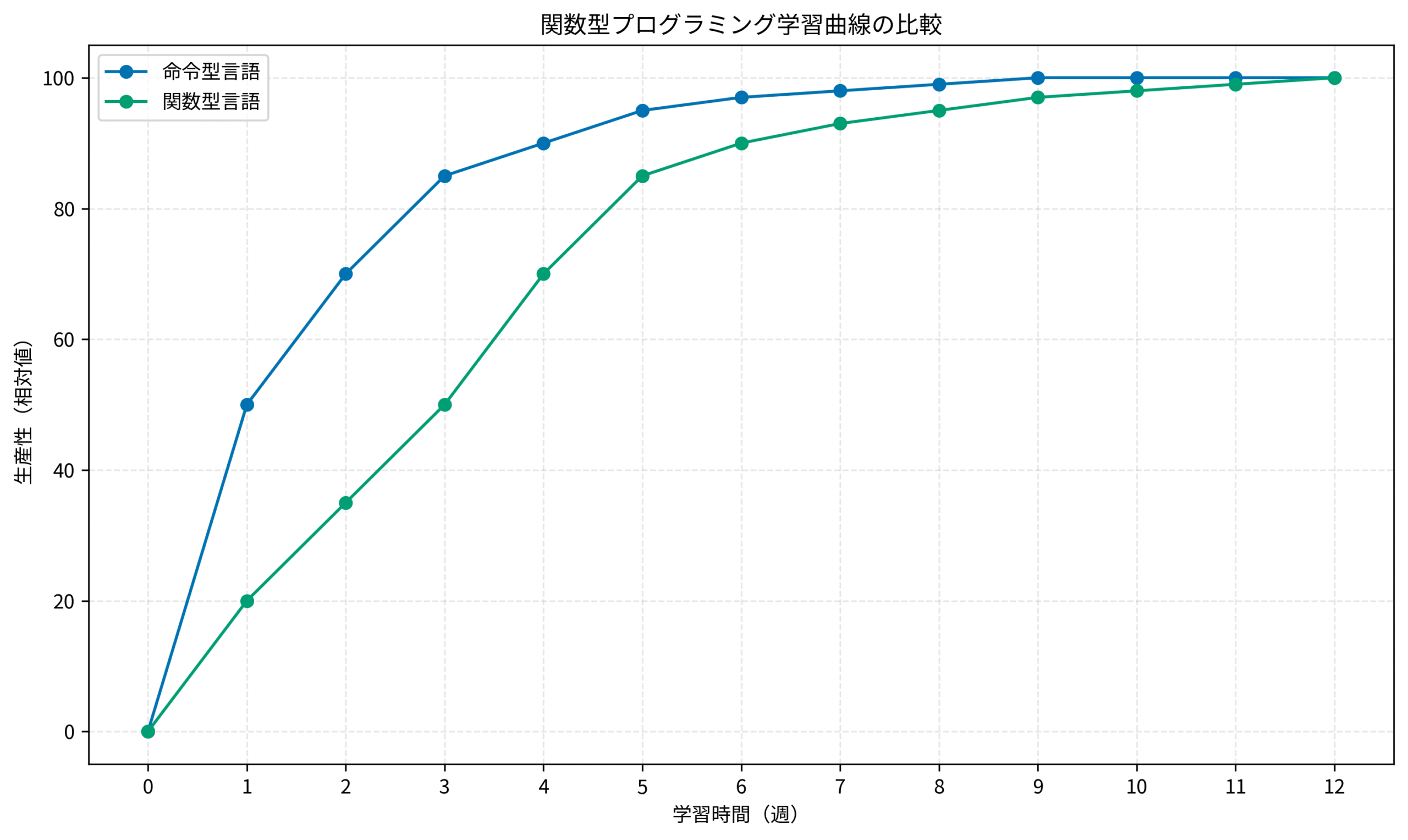 関数型プログラミング学習曲線の比較