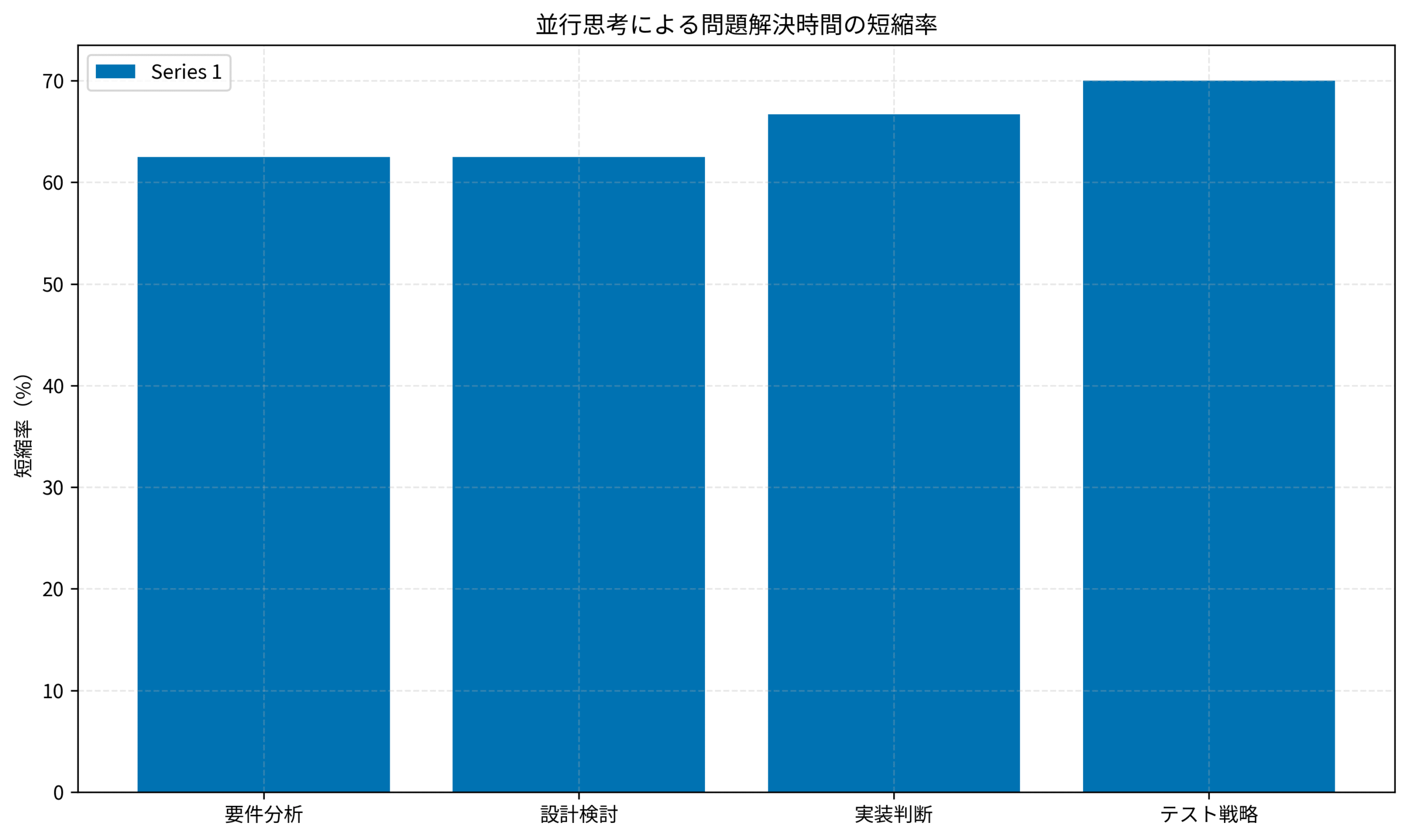 並行思考による問題解決時間の短縮率