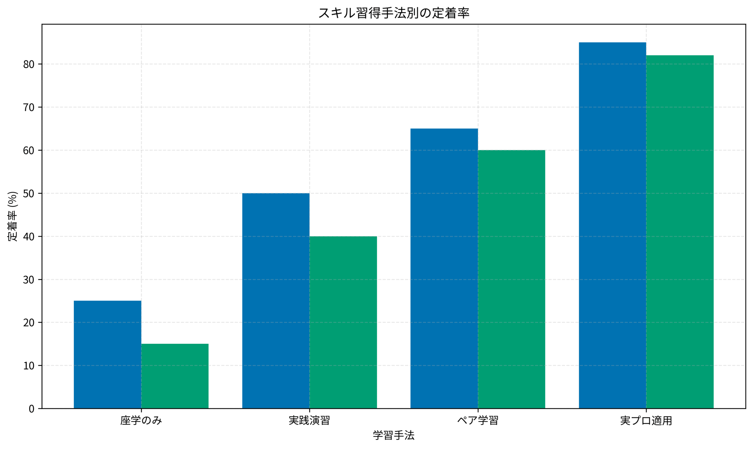スキル習得手法別の定着率