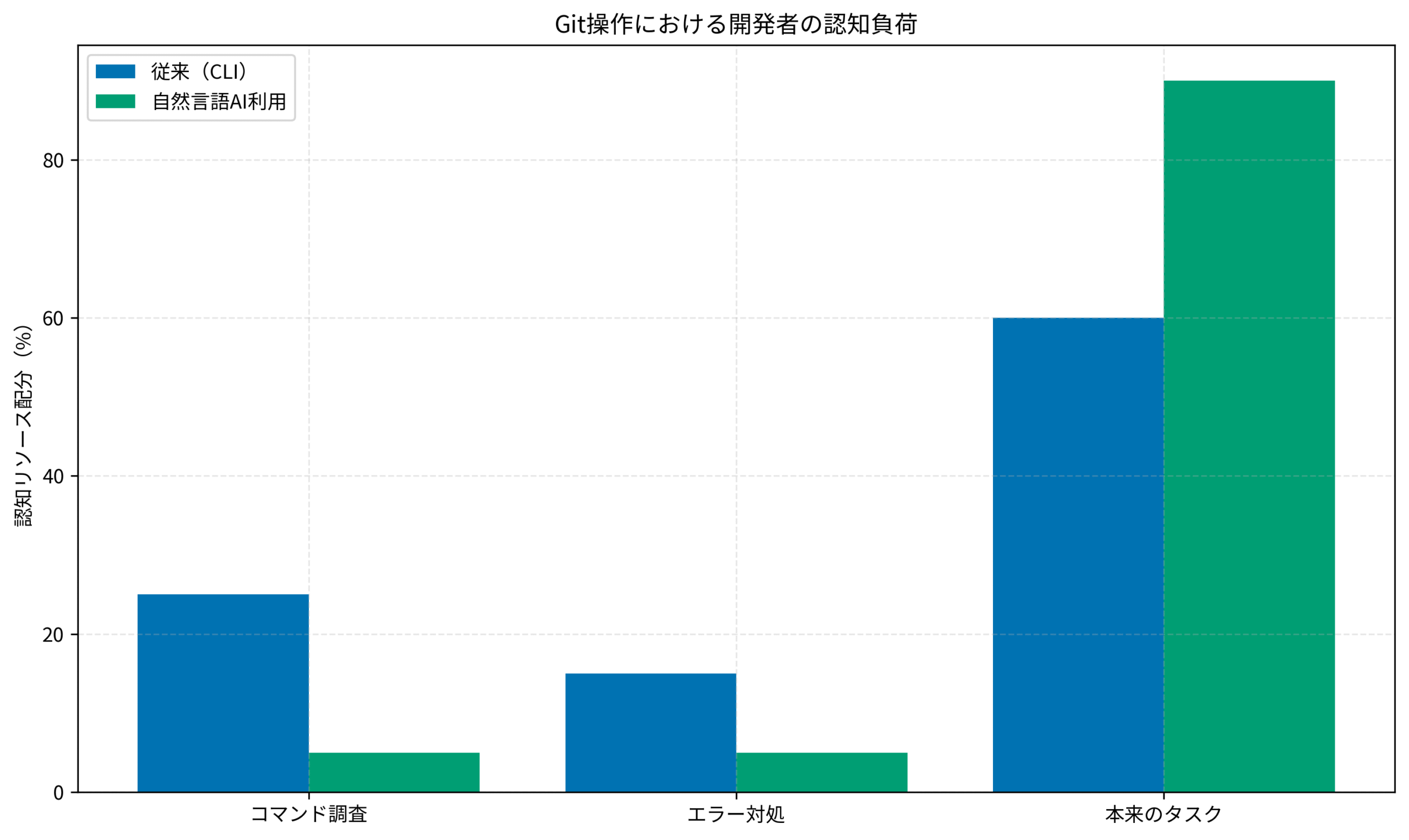 Git操作における開発者の認知負荷