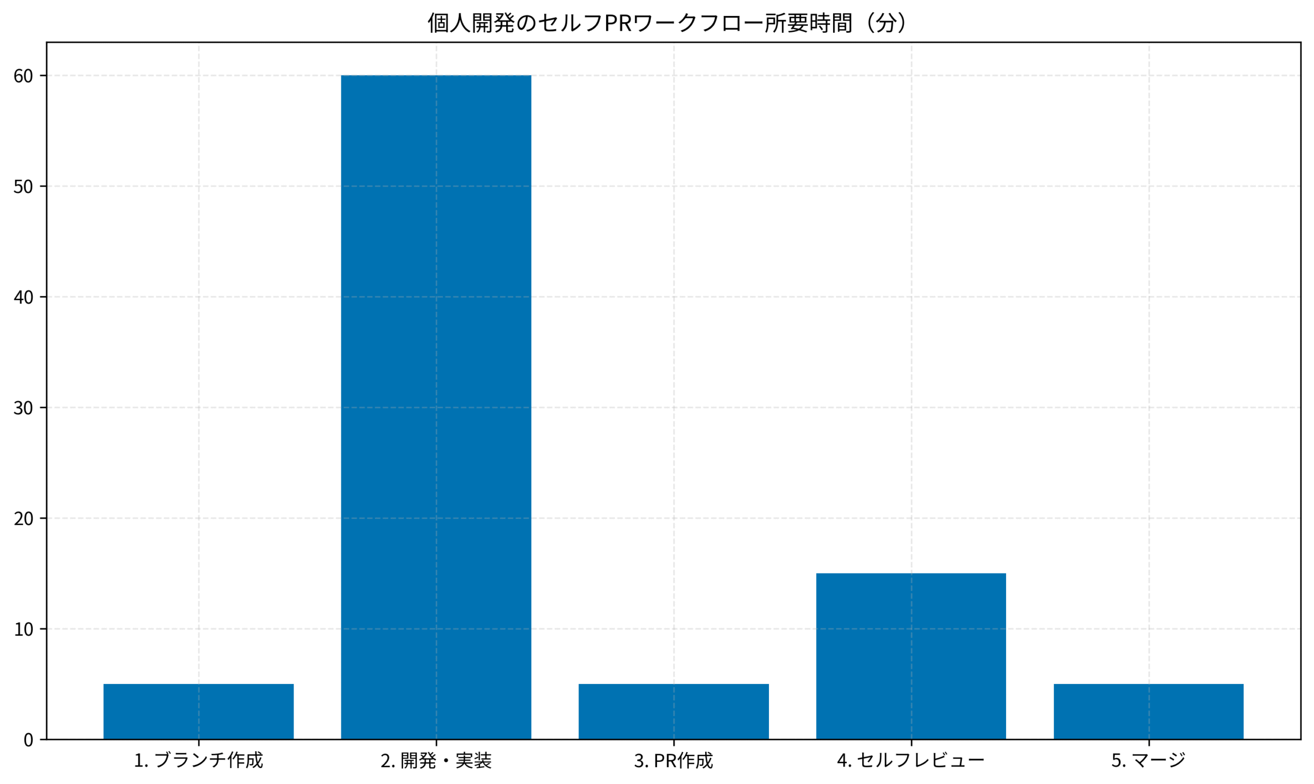 個人開発のセルフPRワークフロー所要時間（分）