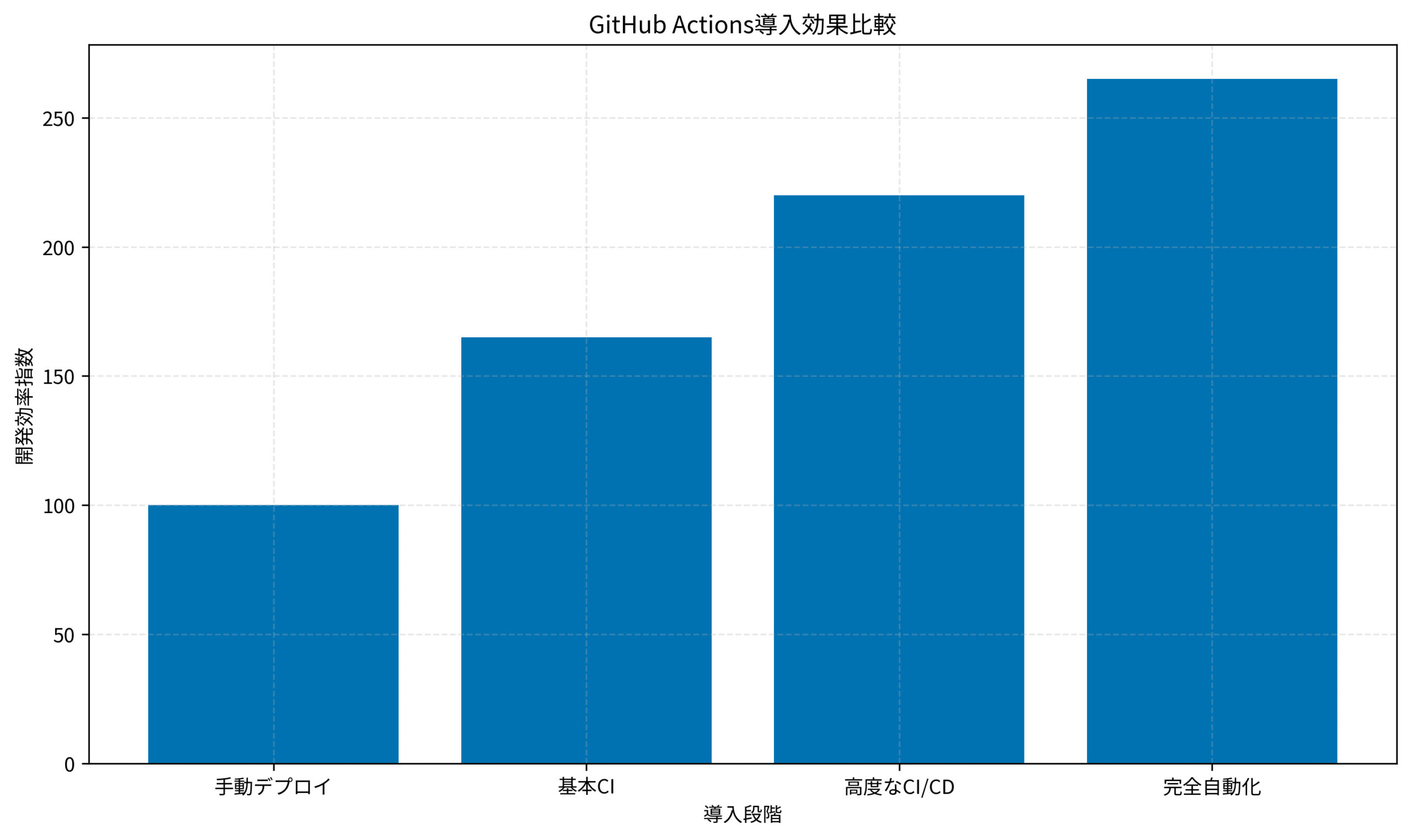 GitHub Actions導入効果比較