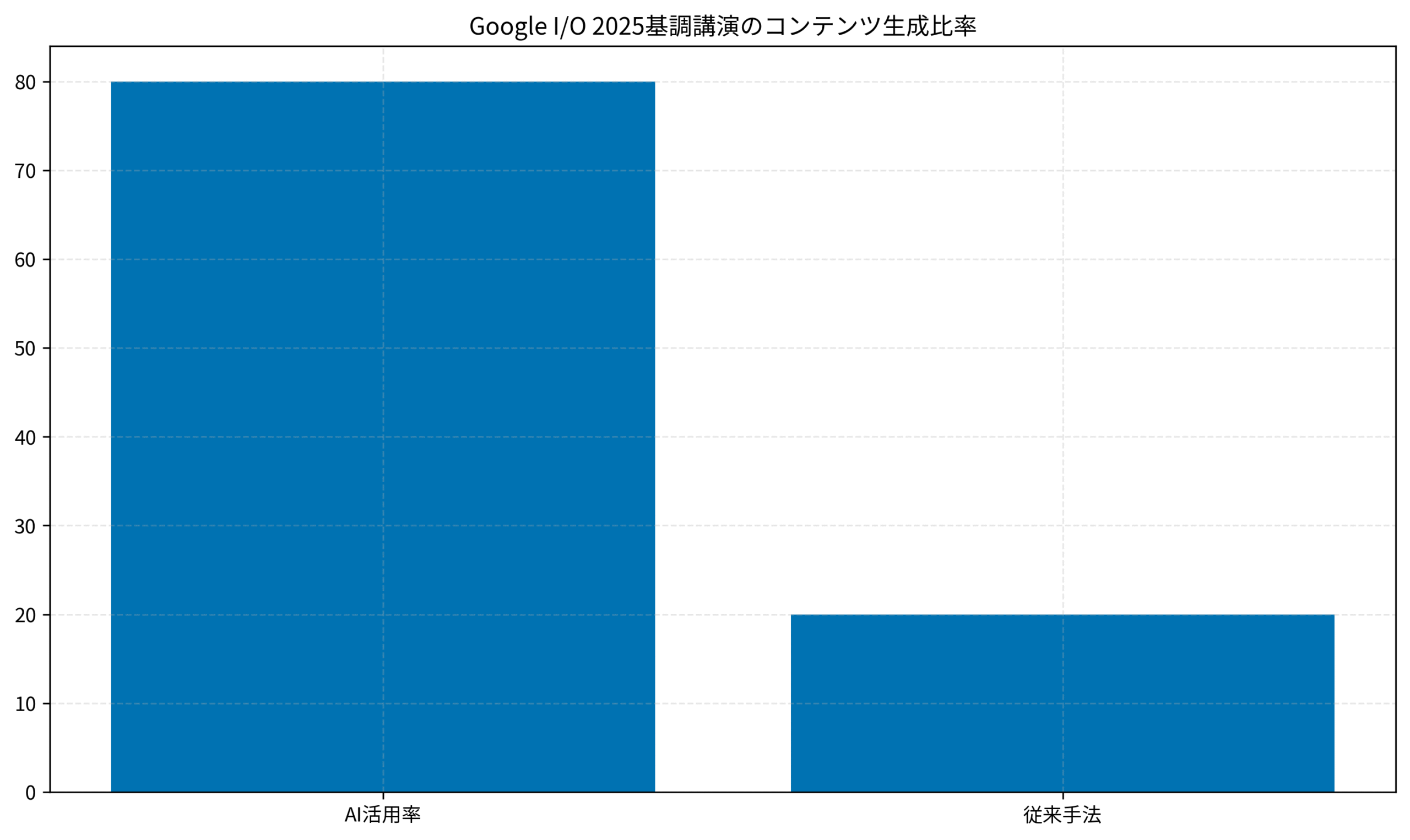 Google I/O 2025基調講演のコンテンツ生成比率