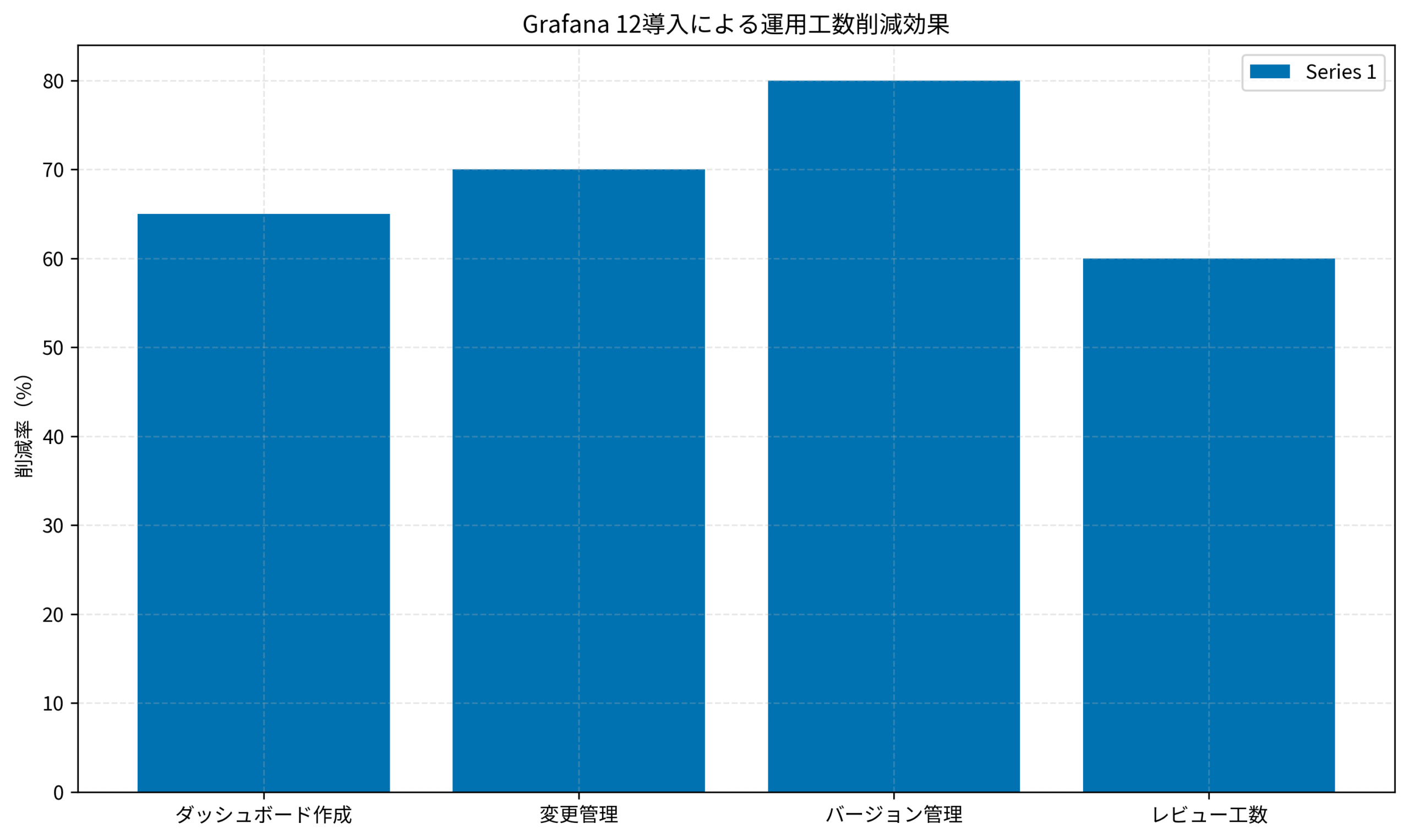 Grafana 12導入による運用工数削減効果
