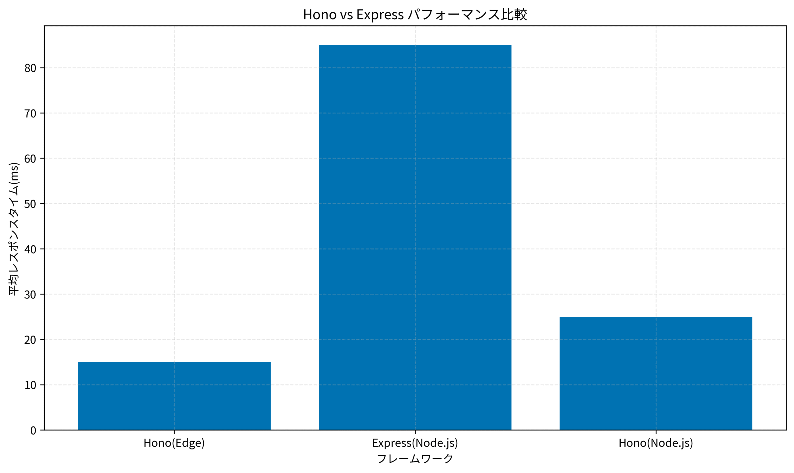 Hono vs Express パフォーマンス比較