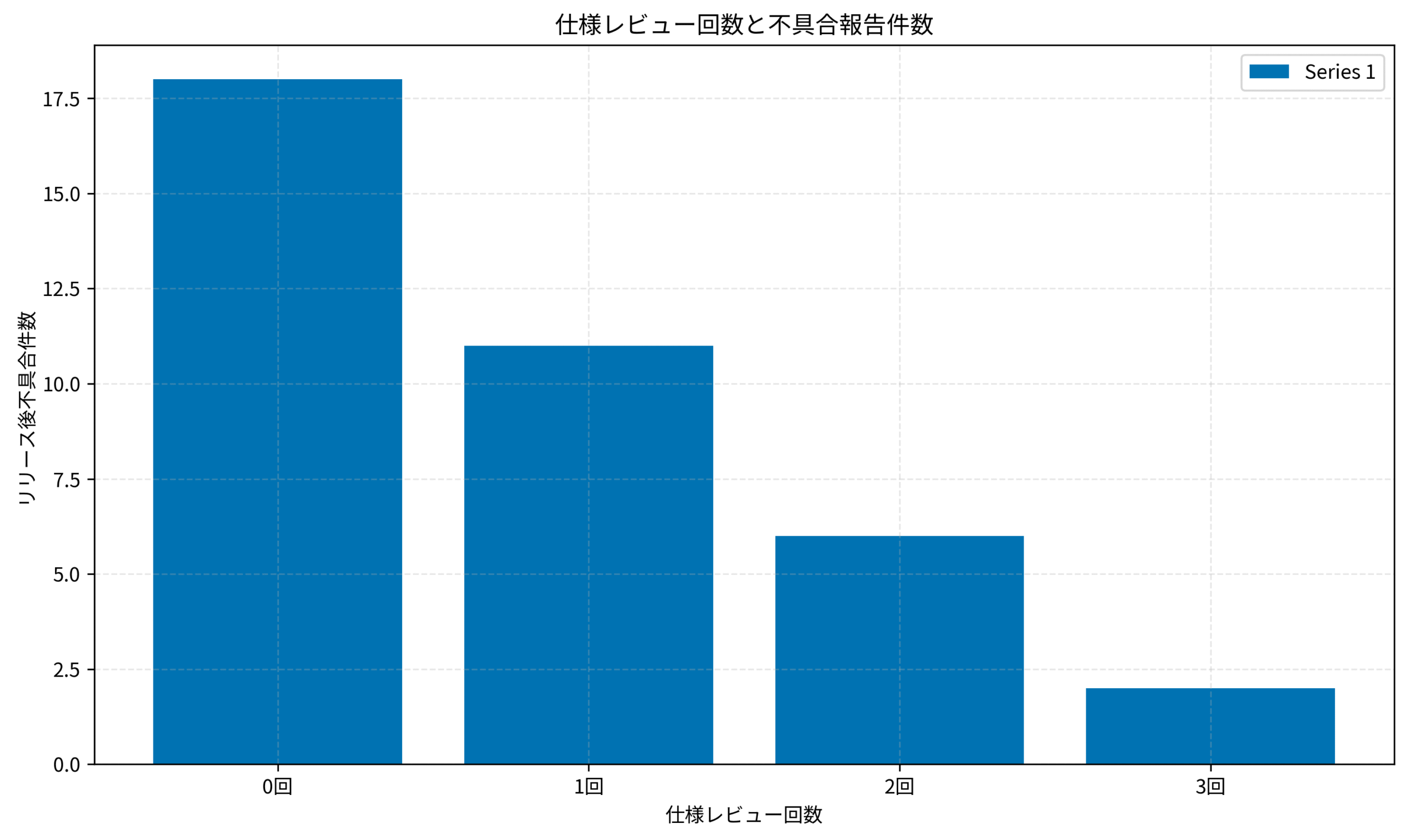仕様レビュー回数と不具合報告件数