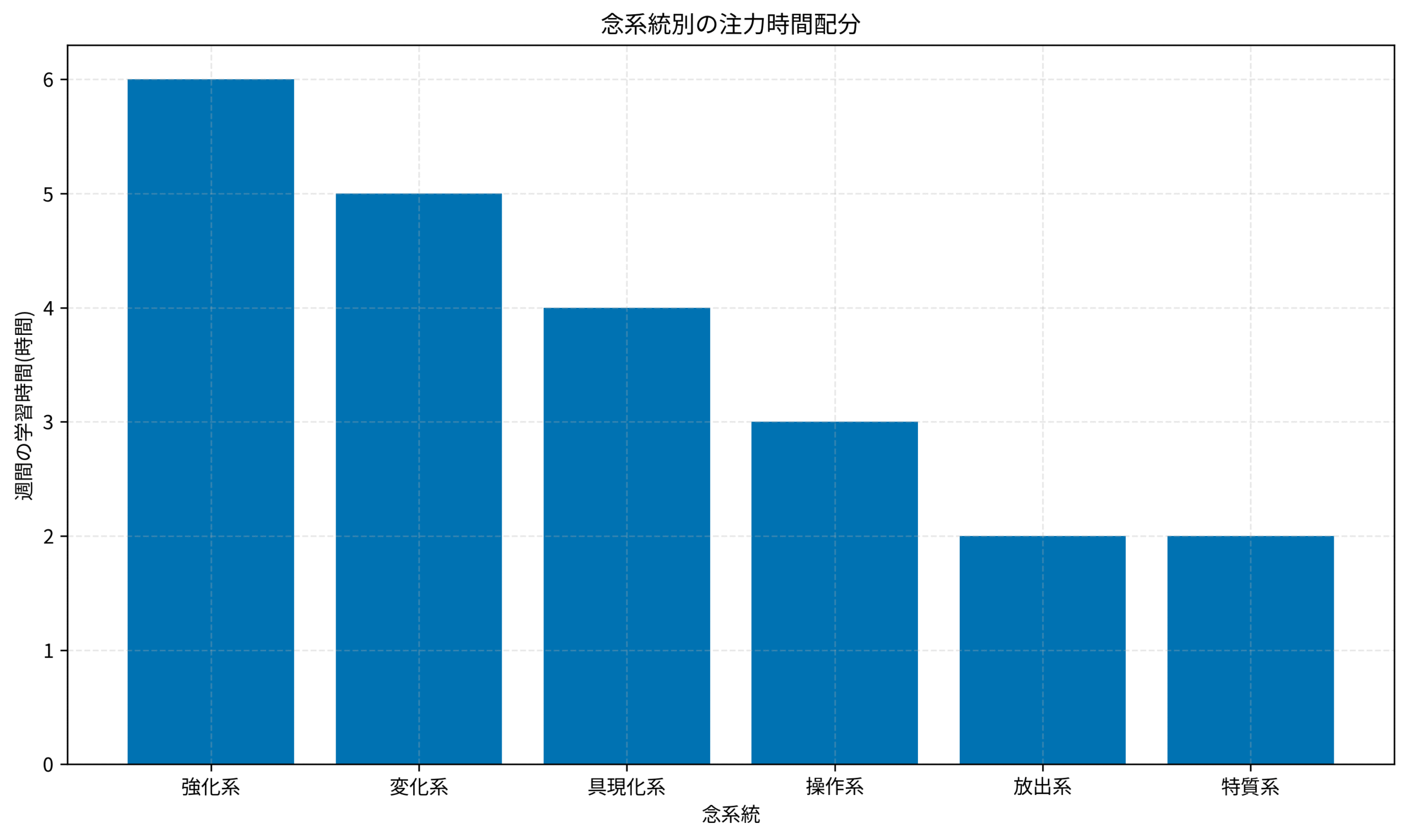 念系統別の注力時間配分