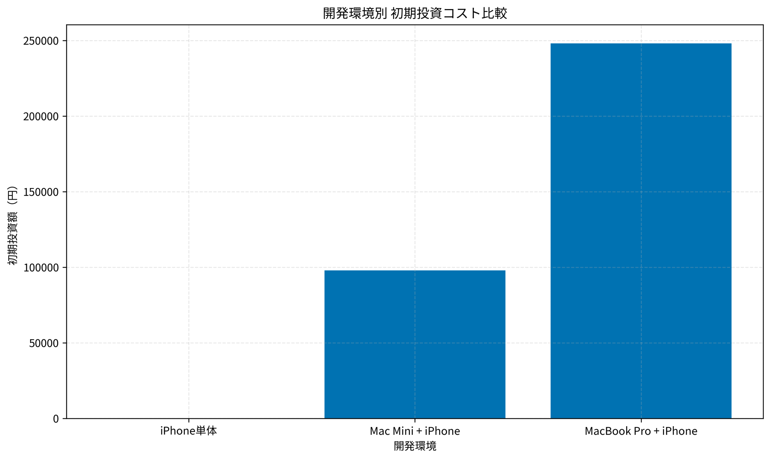 開発環境別 初期投資コスト比較