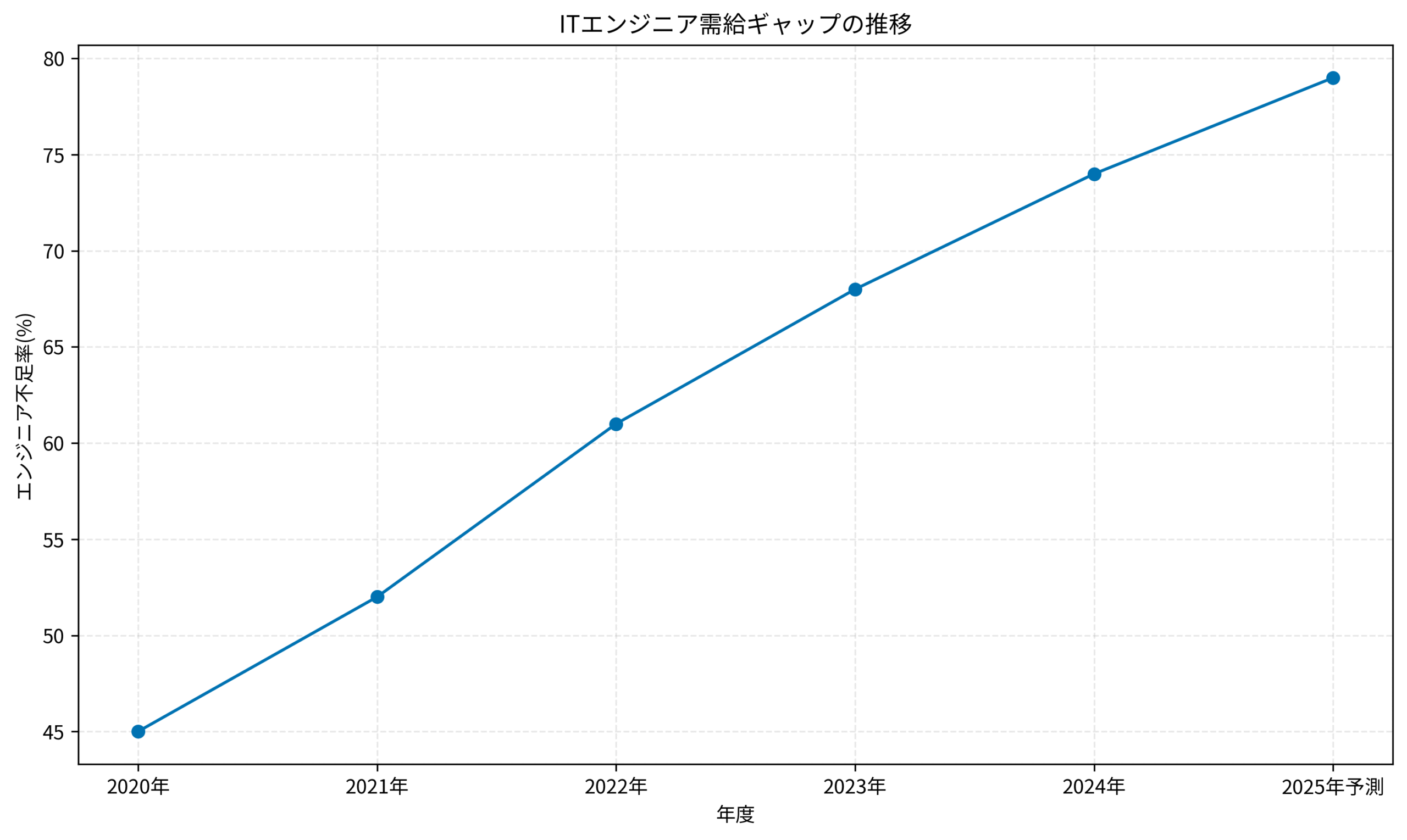 ITエンジニア需給ギャップの推移