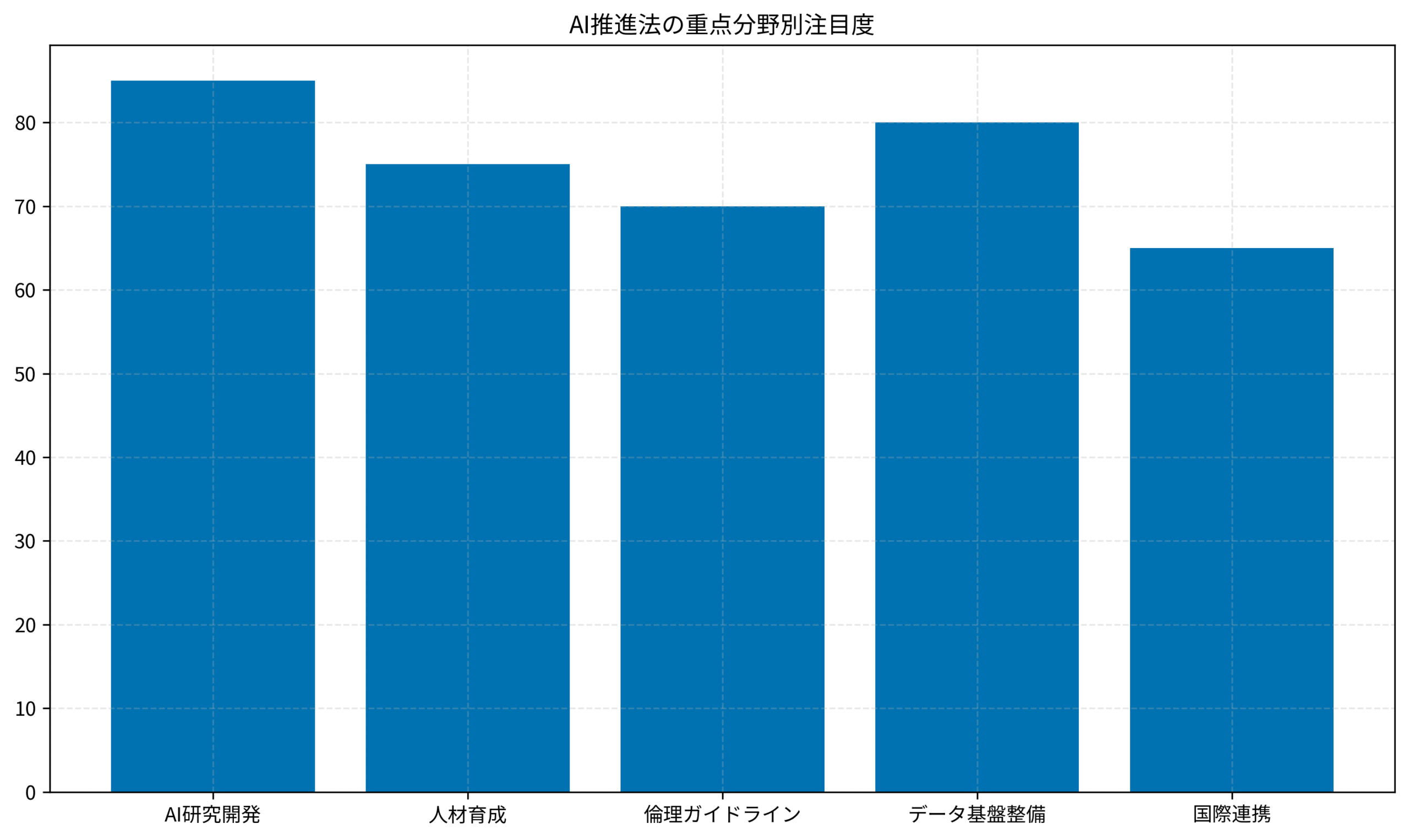AI推進法の重点分野別注目度