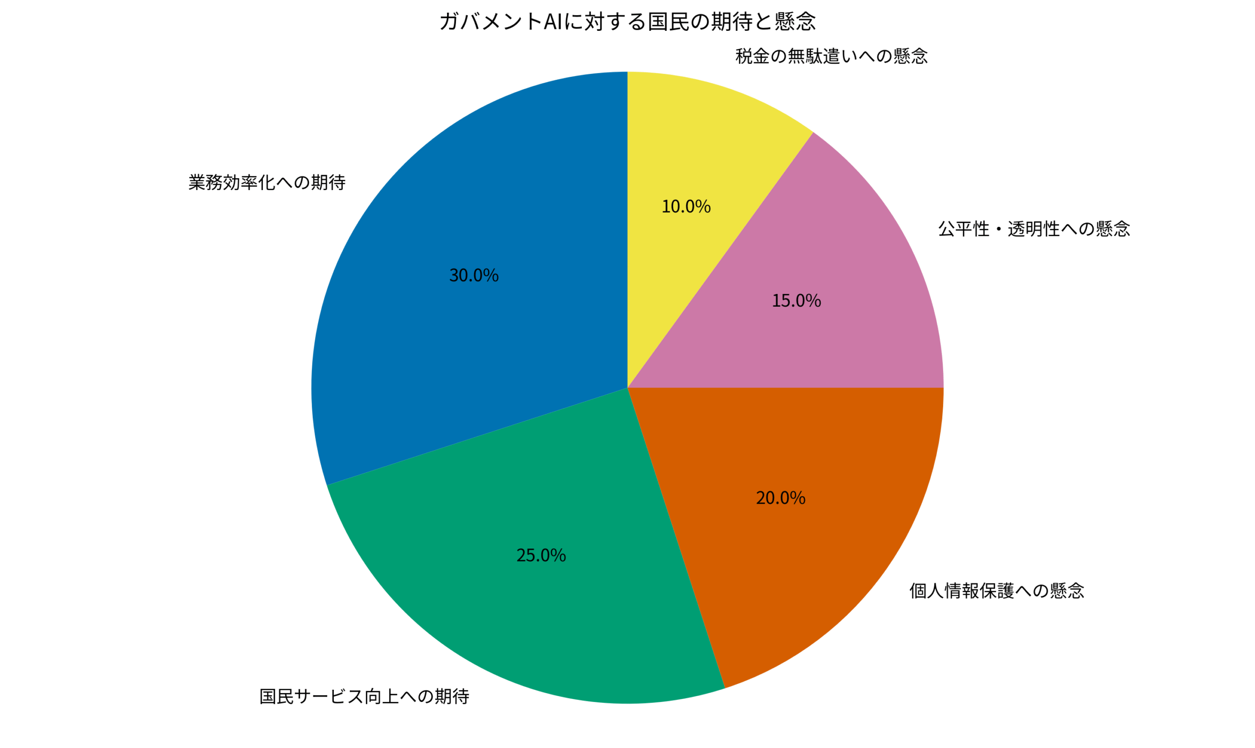 ガバメントAIに対する国民の期待と懸念